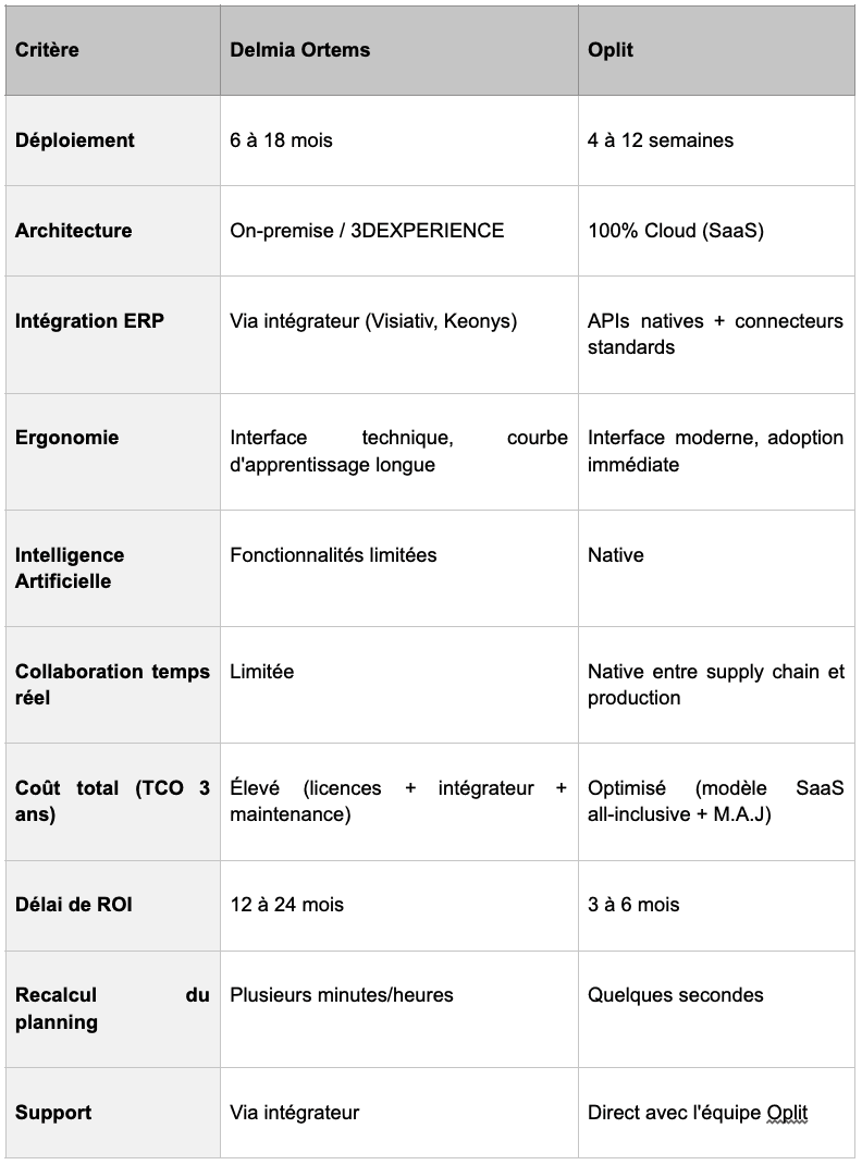Tableau comparatif meilleur solution industrielle plannification APS Delmi Ortems Oplit