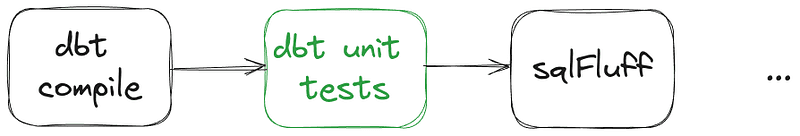 A horizontal flowchart depicting a data processing pipeline. The 'dbt compile' stage leads to 'dbt unit tests' in green, which then leads to 'sqlfluff', with an ellipsis indicating further steps.