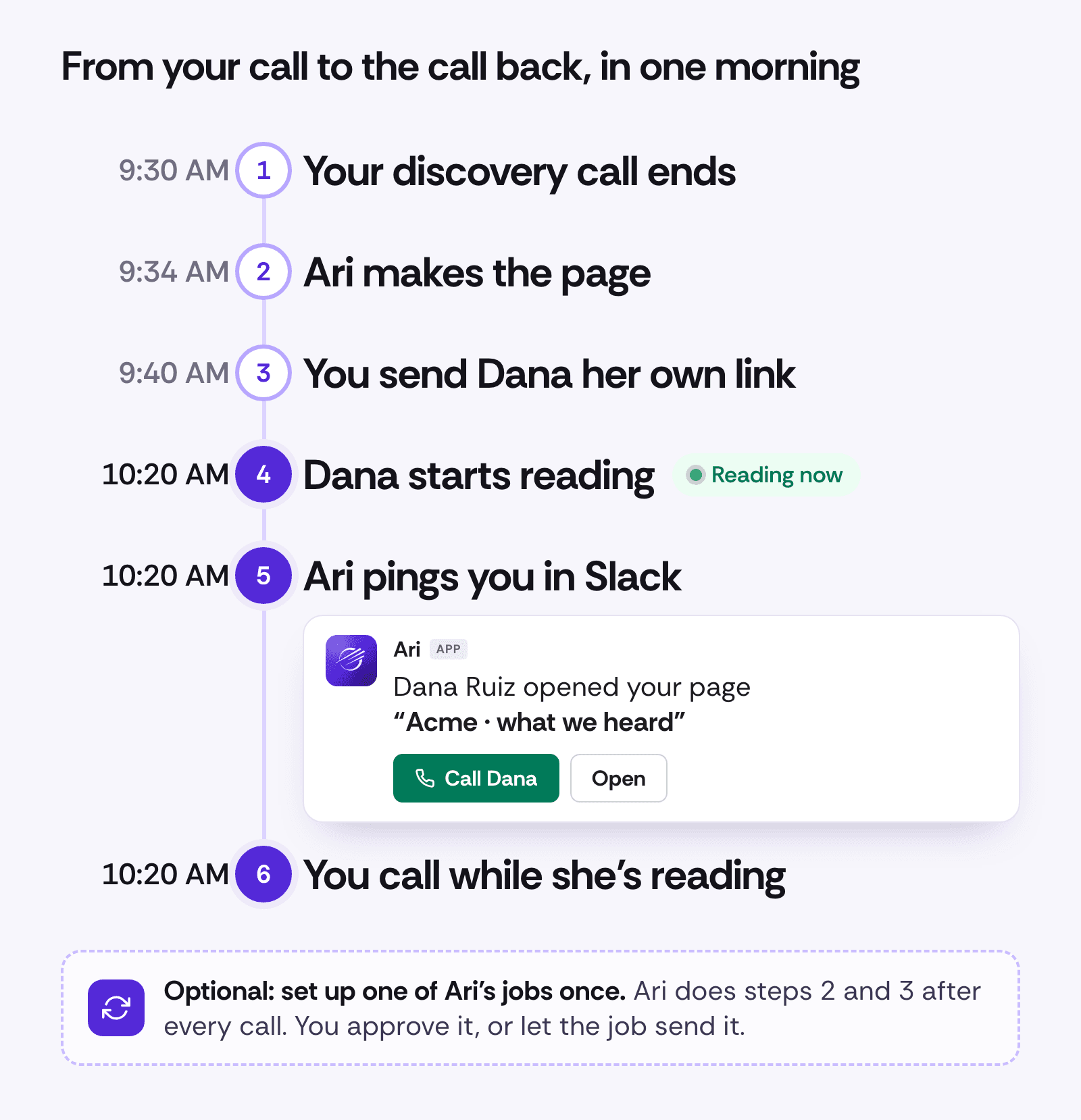 One morning in six steps: the discovery call ends at 9:30, Ari makes the page, the rep sends Dana her own link, Dana starts reading at 10:20, Ari pings the rep in Slack with Call Dana, and the rep calls while she's reading, with an optional Ari job that does it after every call.