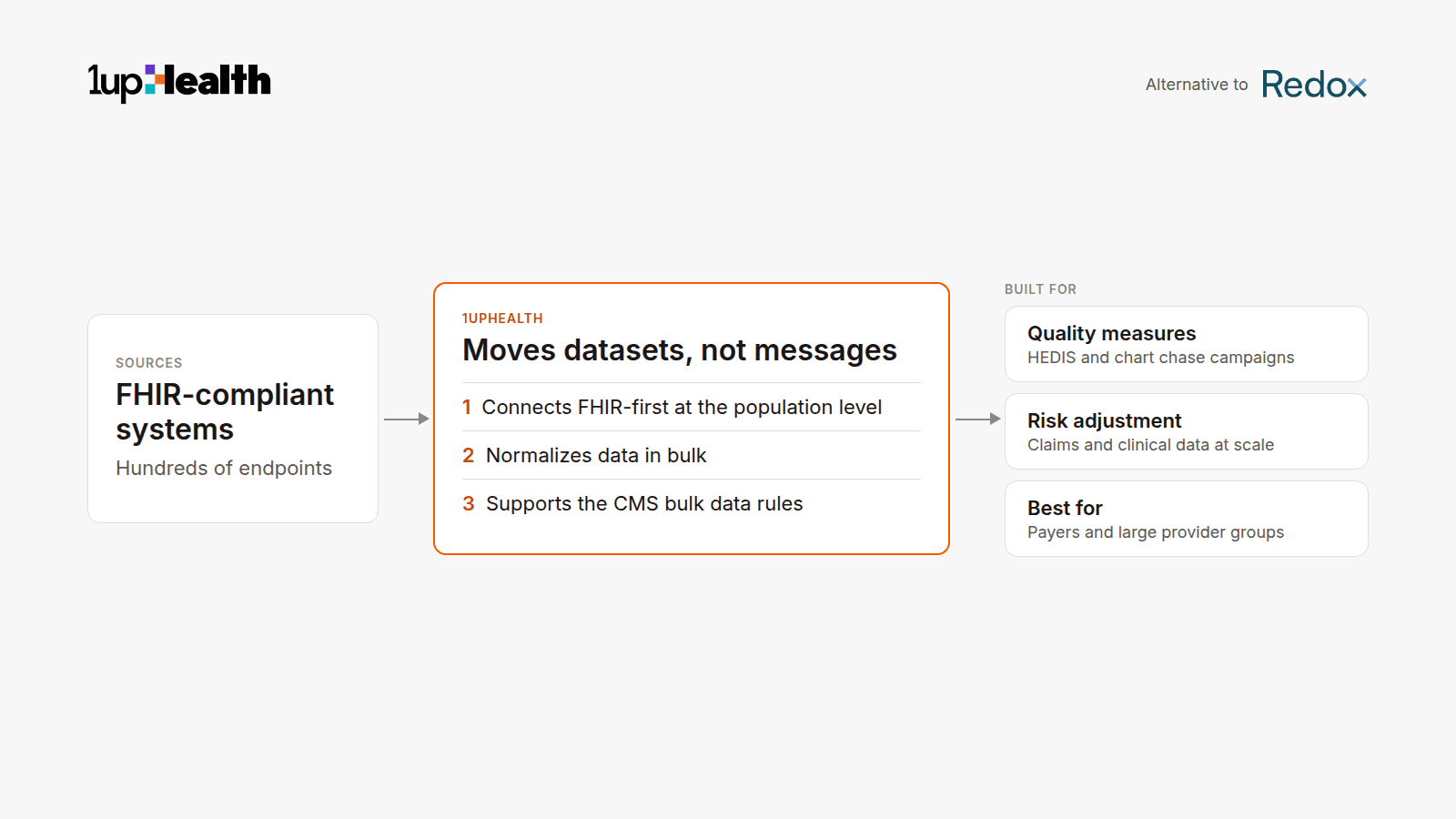 1upHealth turns FHIR data from many systems into bulk quality measure and risk adjustment datasets