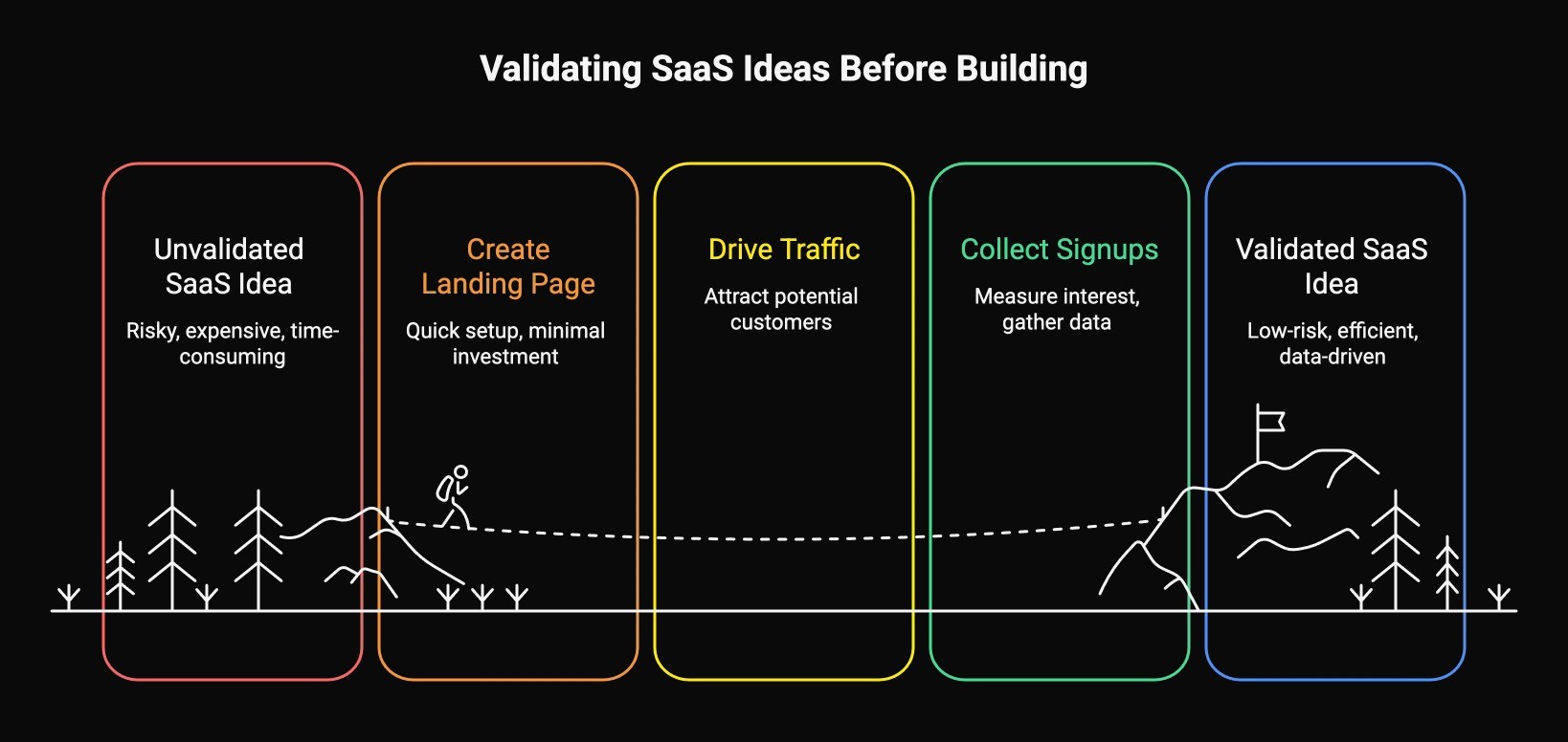 SaaS validation framework showing progression from unvalidated idea to validated product through landing page, traffic, and signup collection