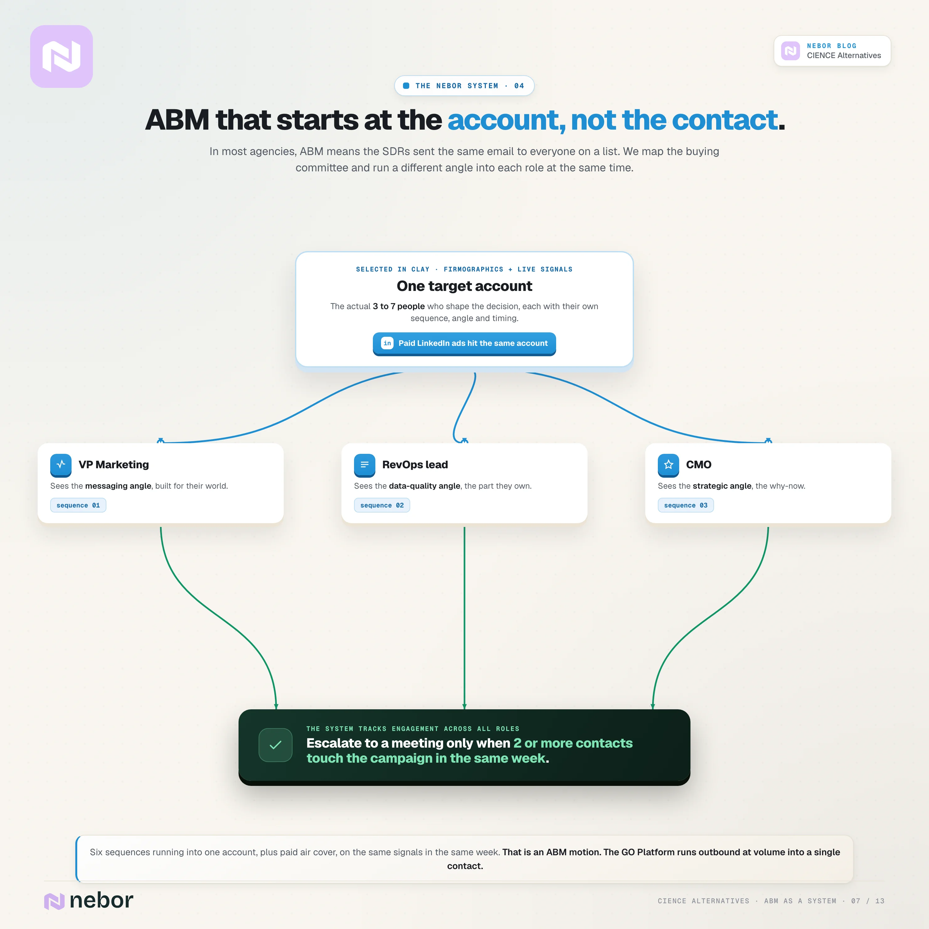 ABM buying-committee diagram fanning an account into VP Marketing, RevOps lead and CMO, each on its own sequence, converging to escalate when two or more contacts engage in the same week