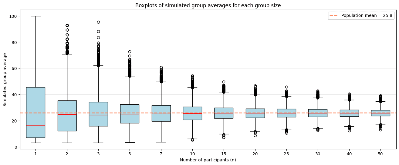 Média do grupo em CTF vs tamanho