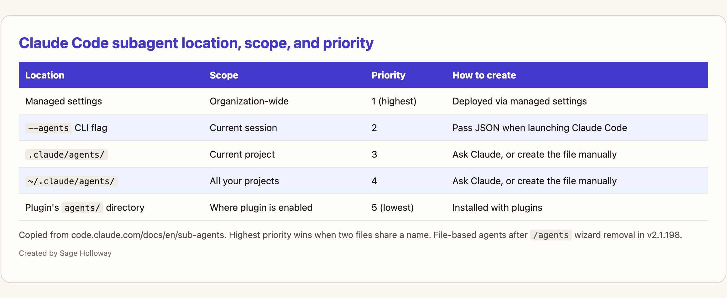 Table of Claude Code subagent Location, Scope, and Priority from official documentation
