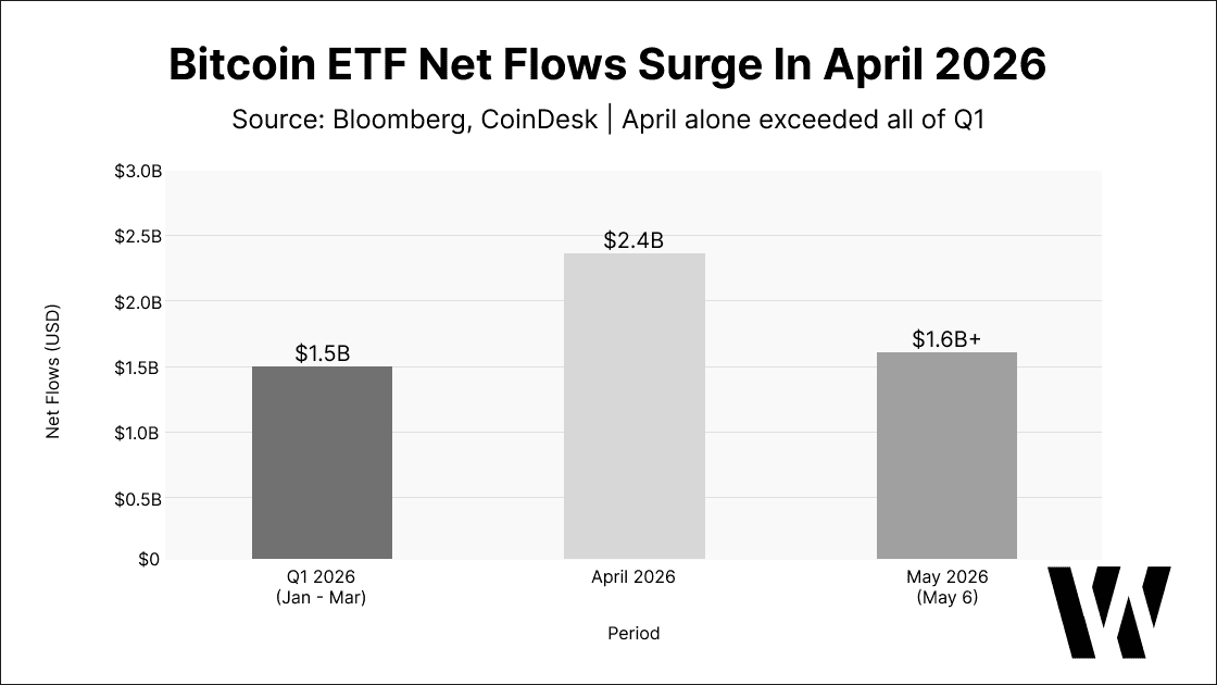 Bar chart of Bitcoin ETF net flows in 2026 showing April's $2.4B  exceeding the combined $1.5B of the first three months