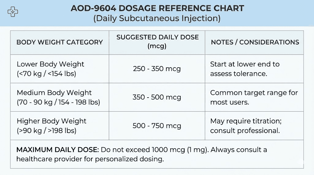 AOD 9604 dosage chart by body weight in pounds and kilograms