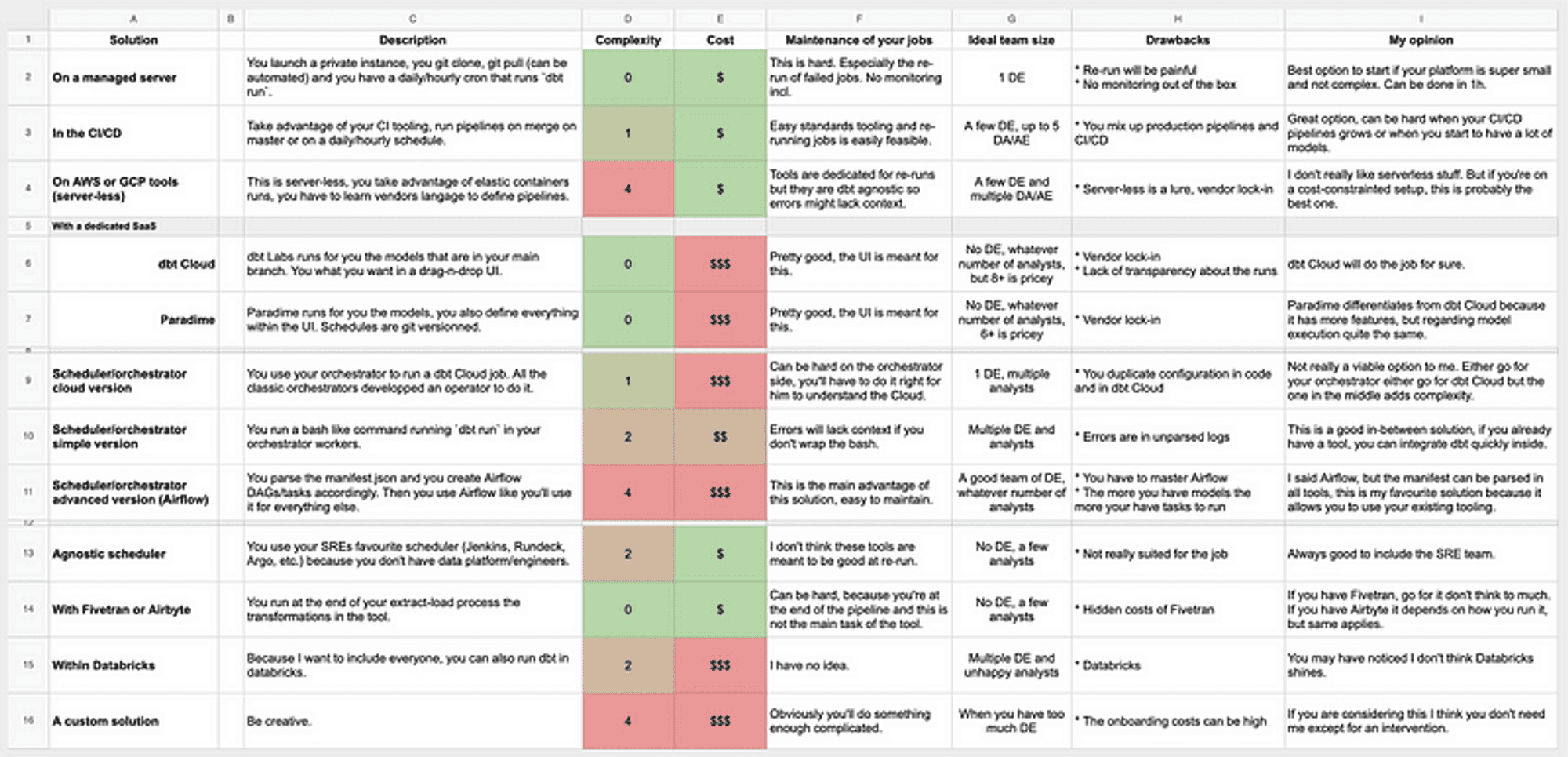 dbt™ options on the table? | Analytics Engineering using dbt™