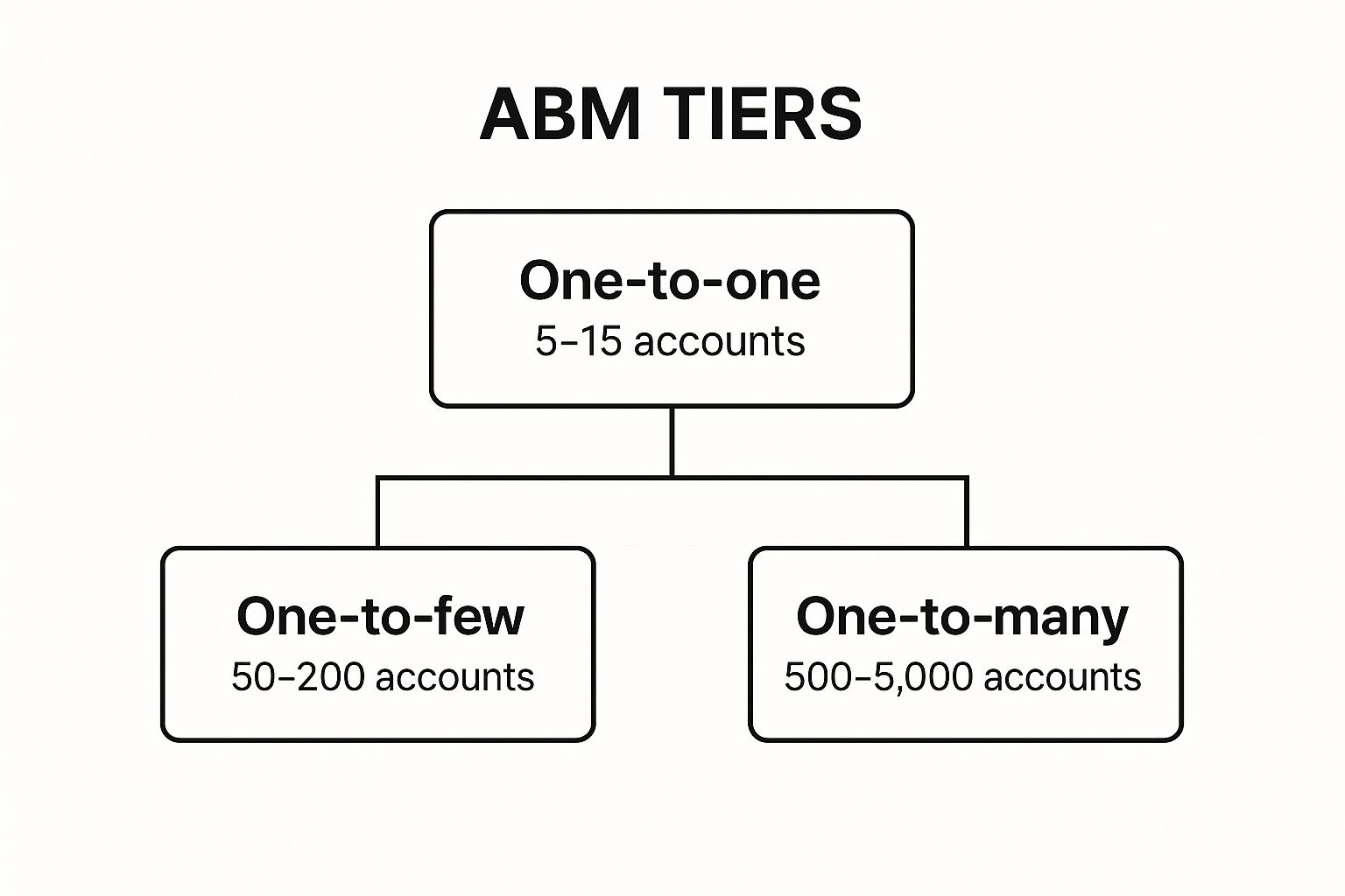 Infographic showing key data about Account-Based Marketing (ABM)