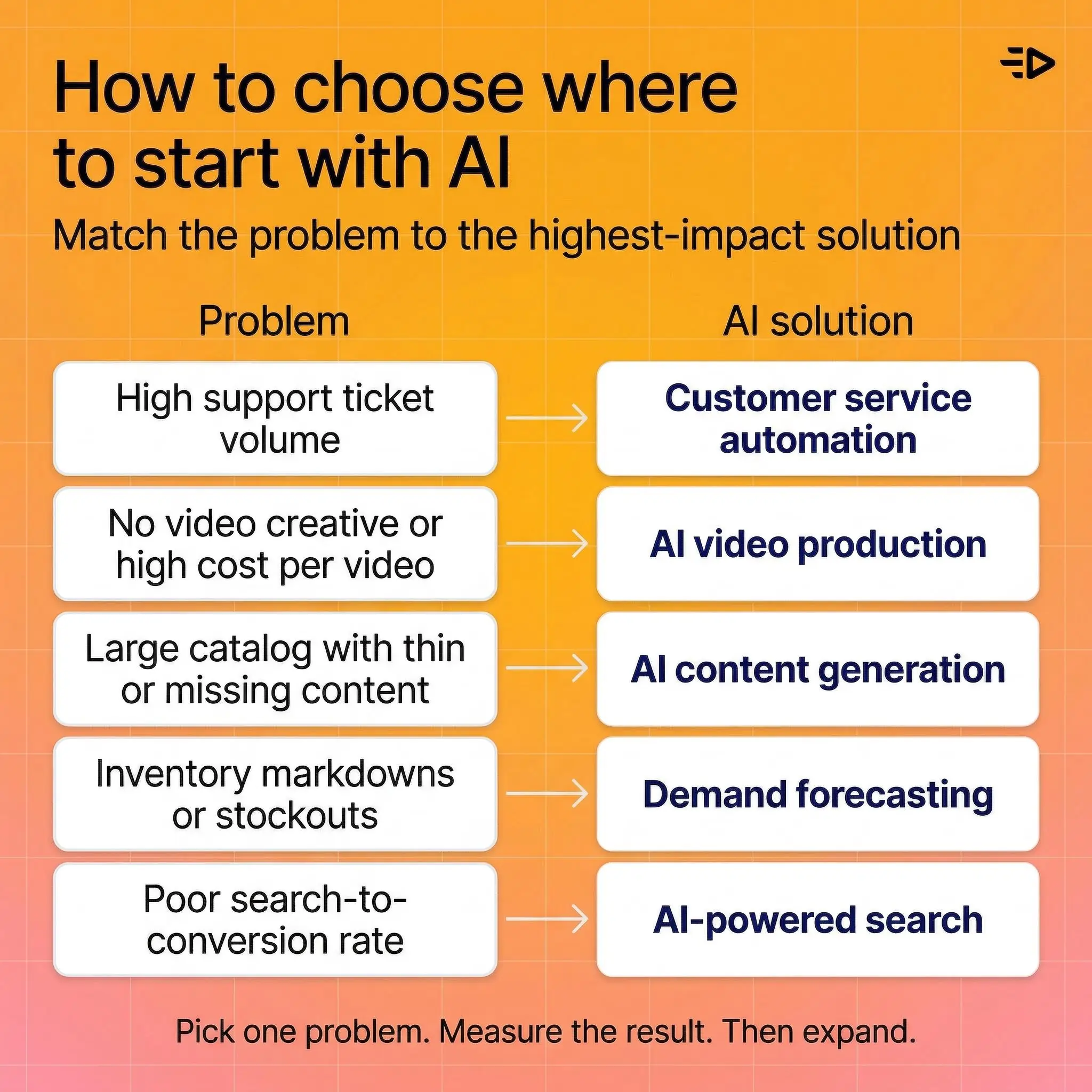 How to chose where to start with AI