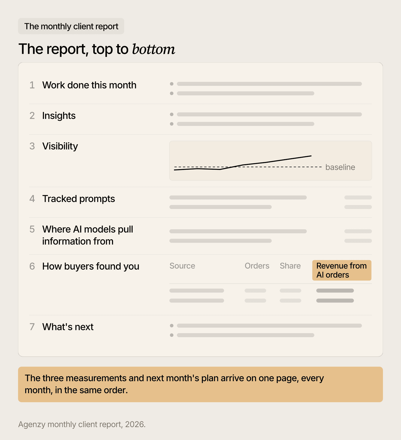 The monthly report, with visibility, tracked prompts, sources, the source question and the plan for next month.