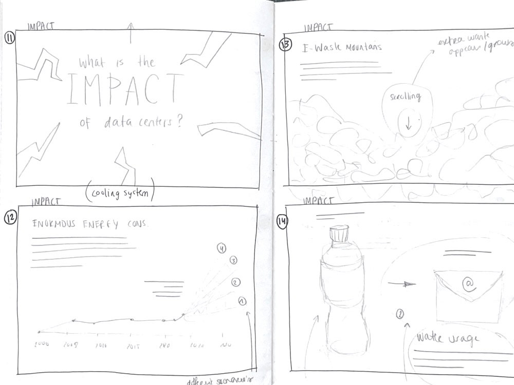 Een handgetekend storyboard met de titel 'Impact'. De schetsen visualiseren de gevolgen van datacentra, waaronder een grafiek voor "Enormous energy cons.", een berg elektronisch afval ("E-Waste Mountains") en een waterfles naast een e-mailicoon voor "Water usage".