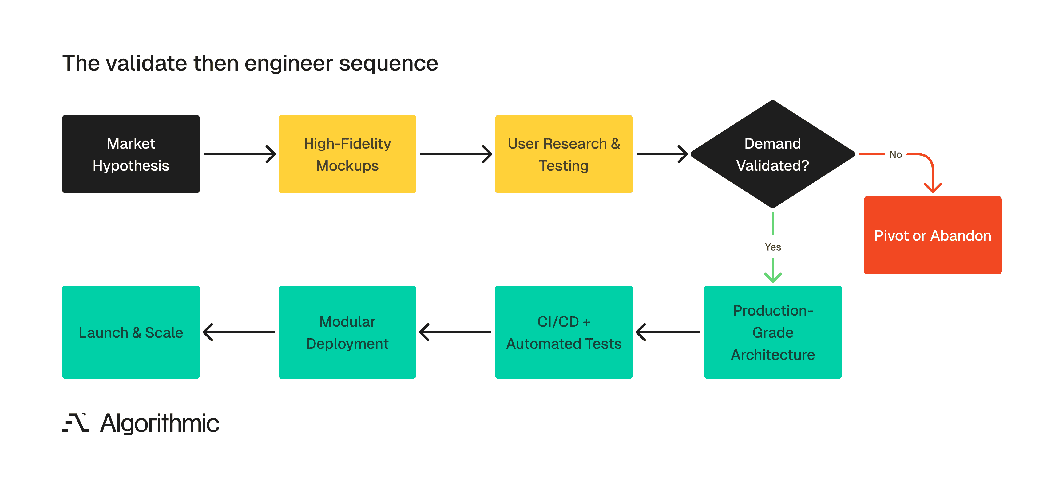 Flowchart showing the validate-then-engineer product development sequence. Starting with a market hypothesis, the flow moves through high-fidelity mockups and user research to a validation decision point. If demand is validated, the path continues through production-grade architecture, CI/CD with automated tests, modular deployment, and launch. If demand is not validated, the path leads to pivot or abandon.