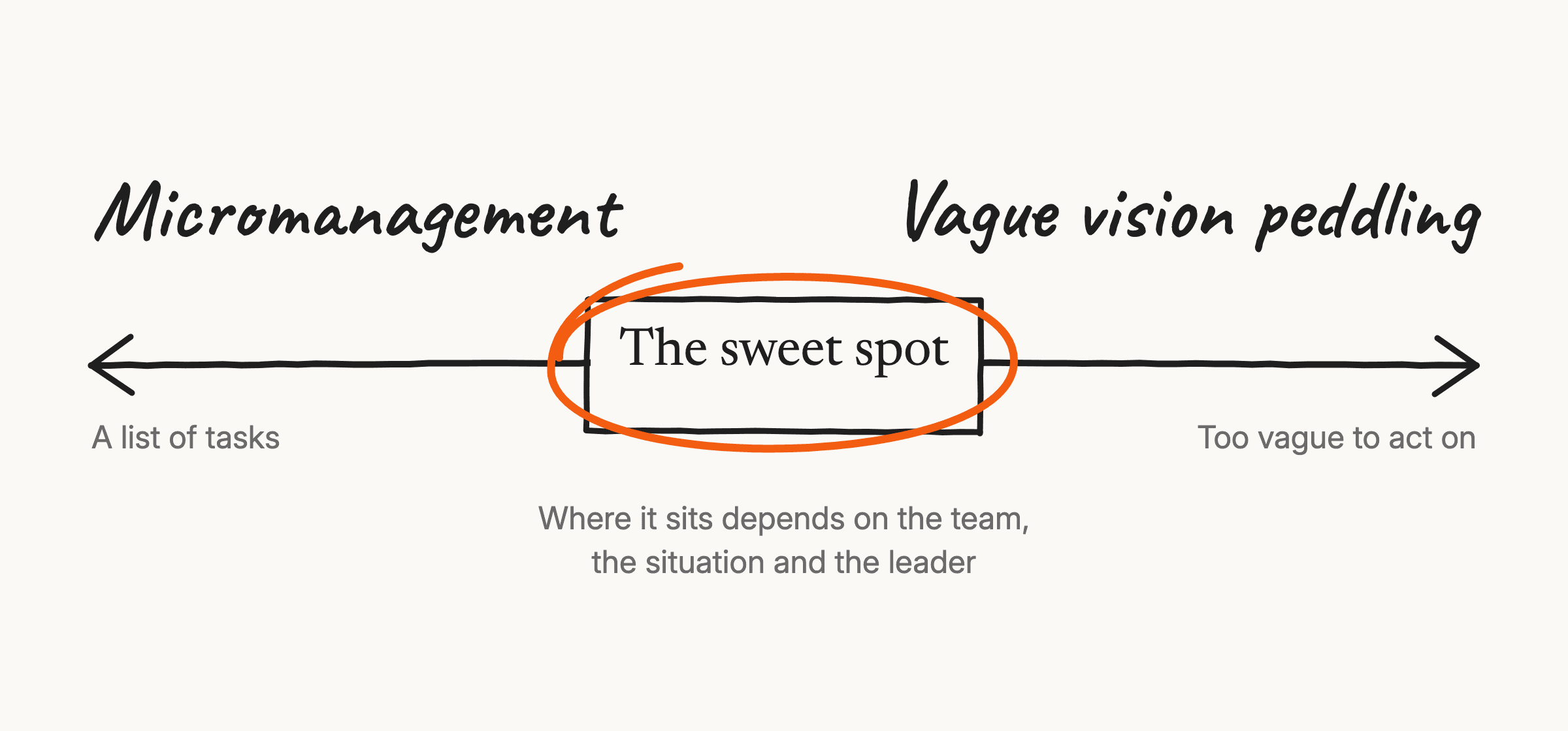 A good Key Result sits in the sweet spot between a list of tasks and a vision too vague to act on.