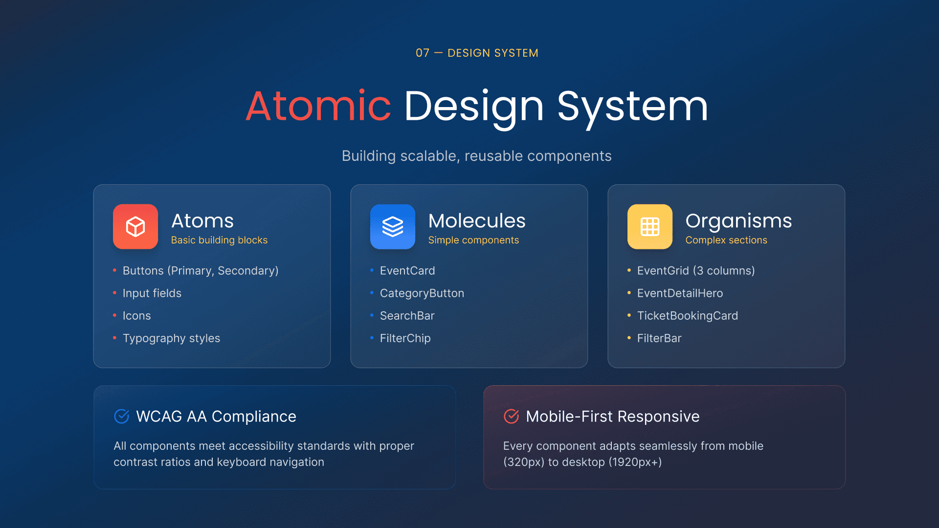 DineCircle UX process presentation slide showing user research insights, journey mapping, wireframes, and final UI screens