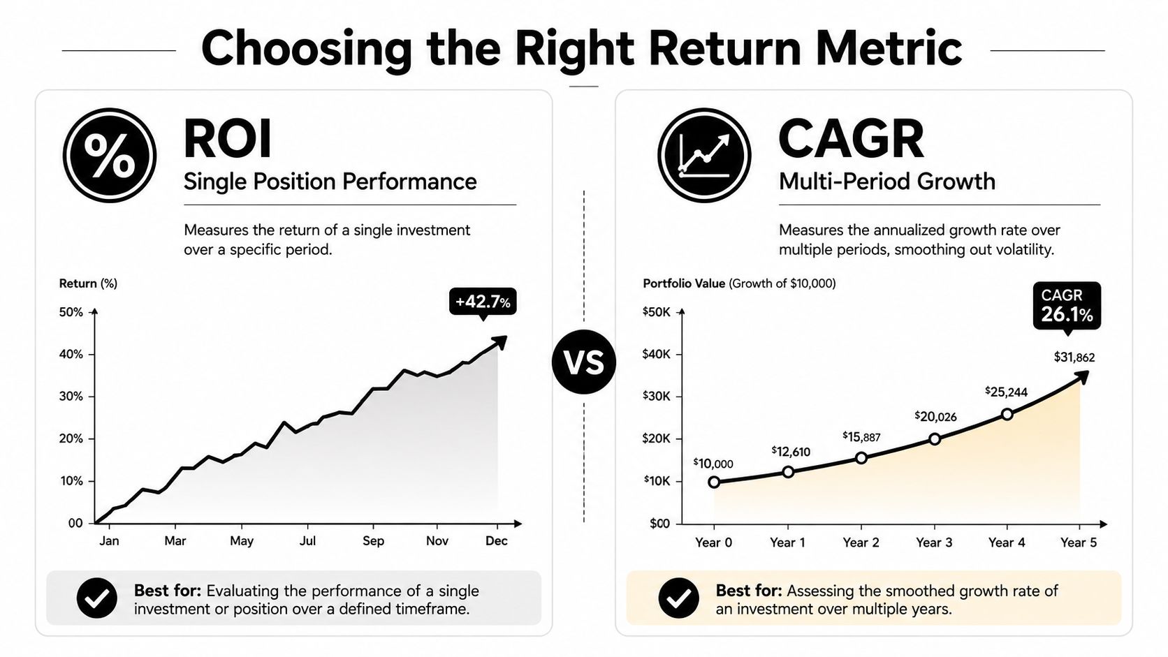 A comparison infographic between ROI and CAGR metrics for evaluating investment performance over time.