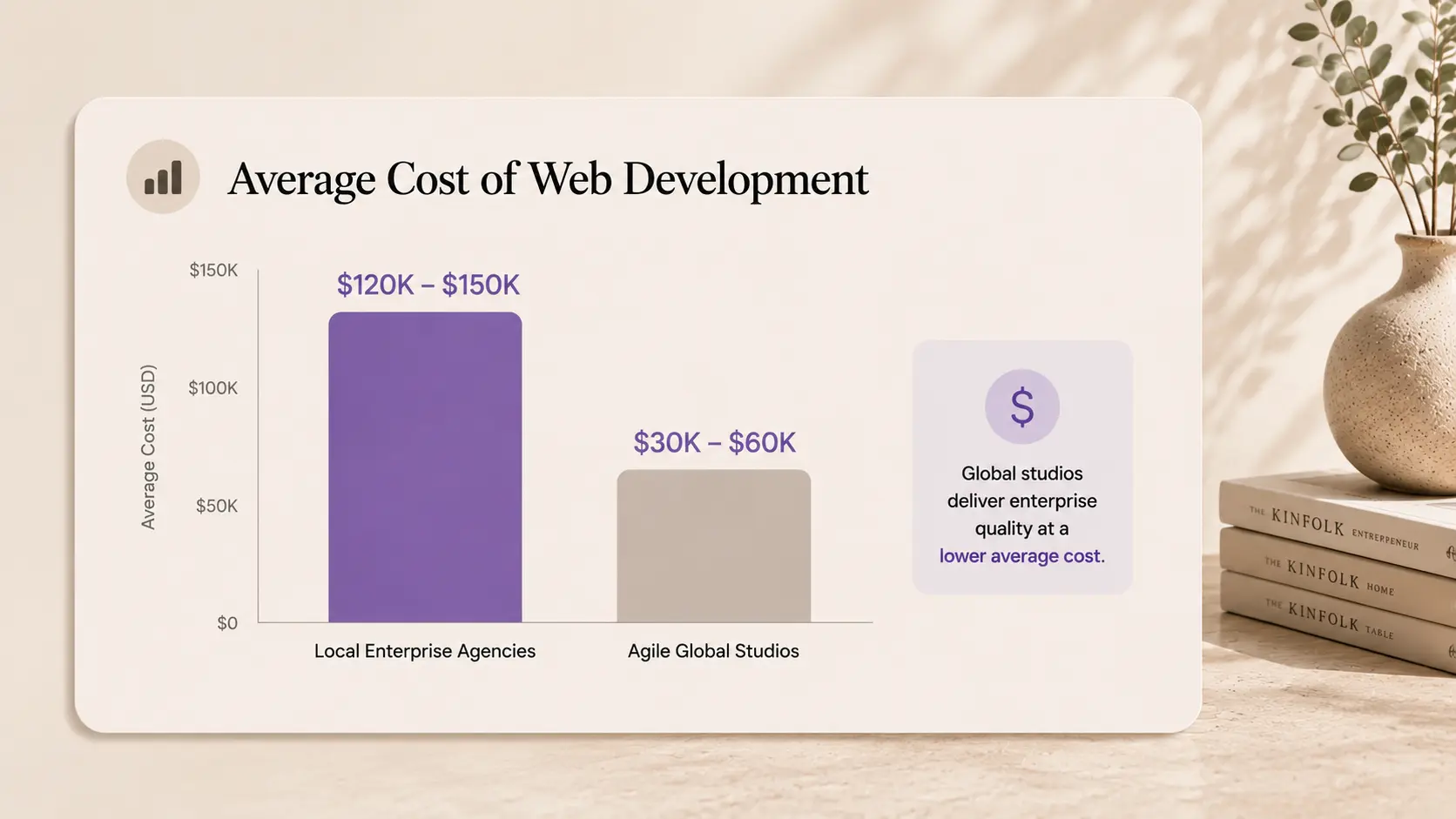 A bar chart comparing the average cost of web development between local enterprise agencies and agile global studios