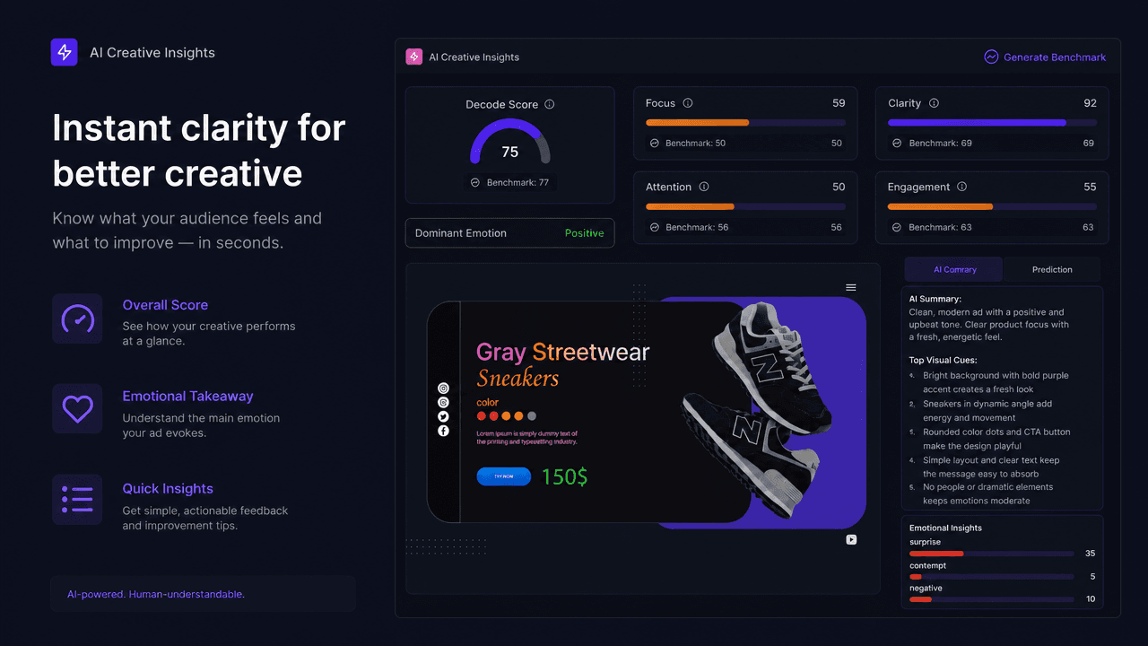 AI Creative Insights dashboard showing a sample ad with clarity, attention, engagement, emotional takeaway, overall score, quick insights, and AI summary to help improve creative performance.
