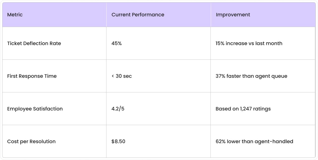 Freshservice Freddy AI chatbot KPIs, including deflection rate, response time, satisfaction scores, and cost per resolution.