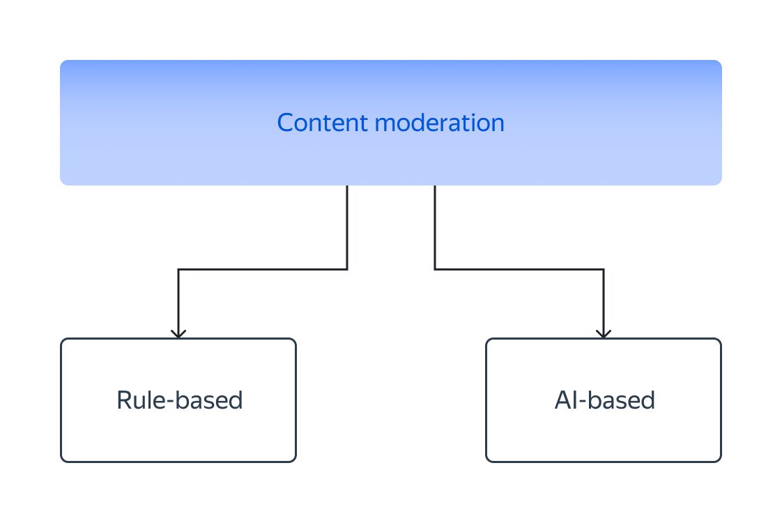 Types of Automated Moderation Systems