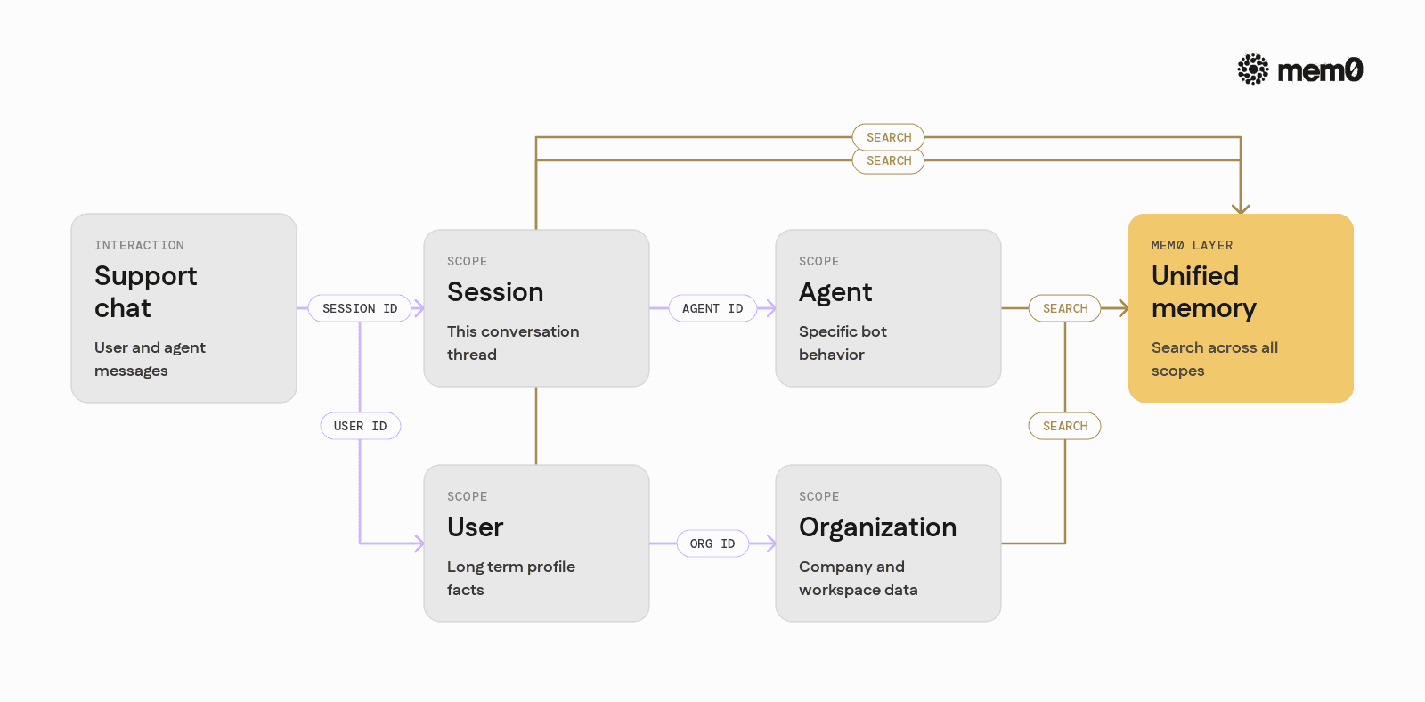 Clarifies how Mem0 attaches a single interaction to session, user, agent, and organization scopes so readers can picture multi tenant behavior.