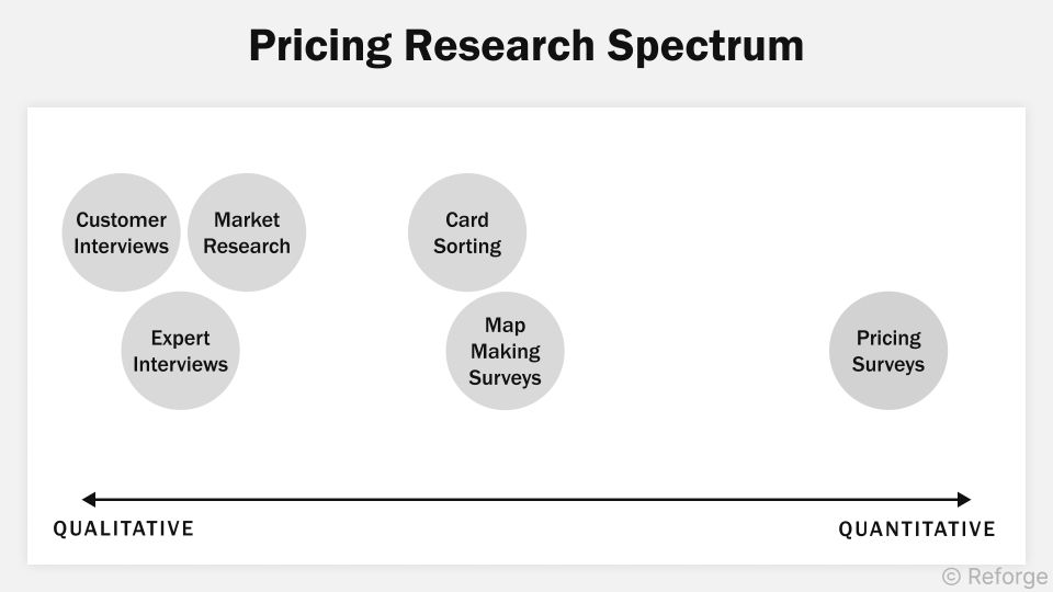 Pricing Research Spectrum
