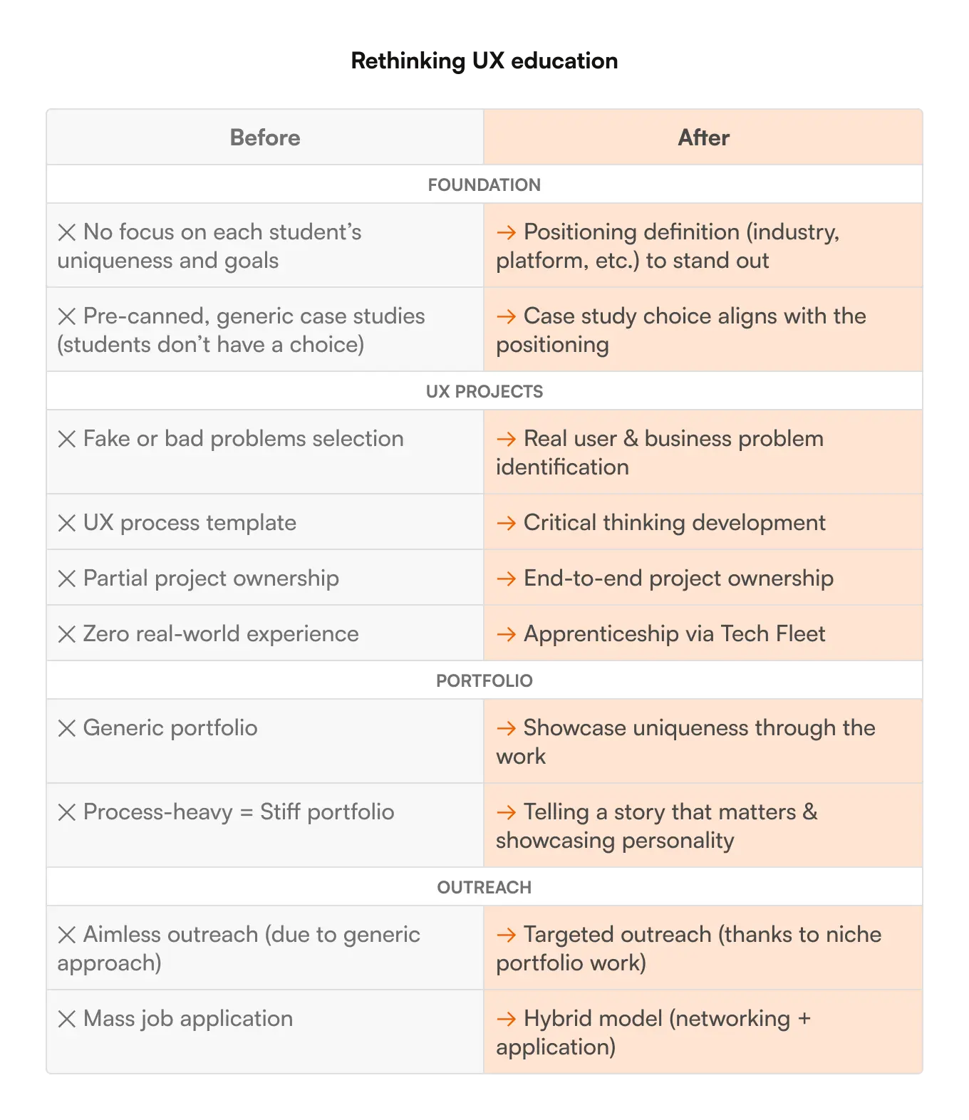 Table showing our unique apporach to UX education
