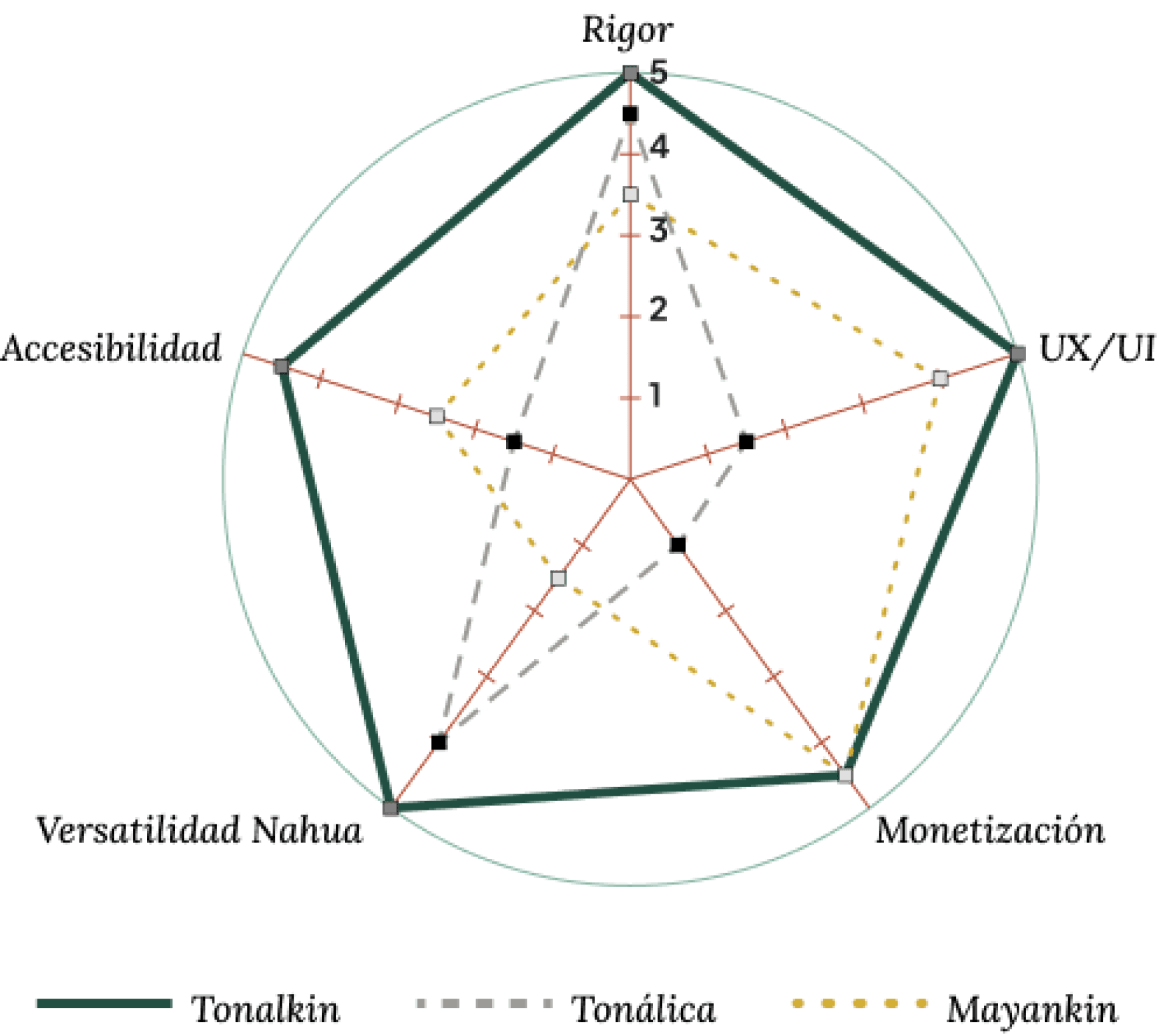 Gráfico radial de cinco ejes (pentagonal) que compara el desempeño de Tonalkin frente a la competencia; se visualizan las oportunidades de mercado en áreas clave del diseño UX y la propuesta de valor cultural.
