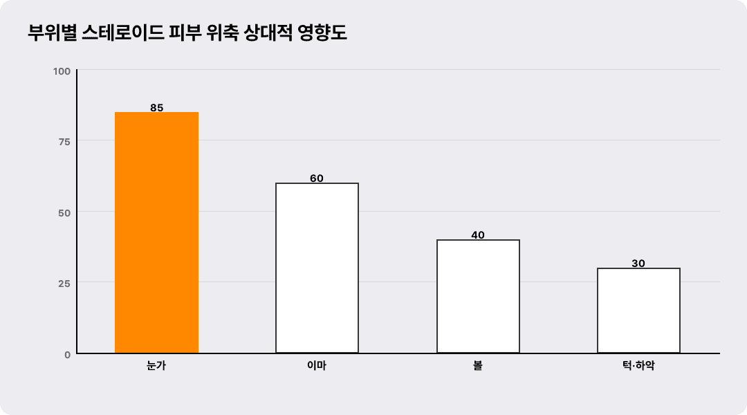 부위별 스테로이드 피부 위축 상대적 영향도