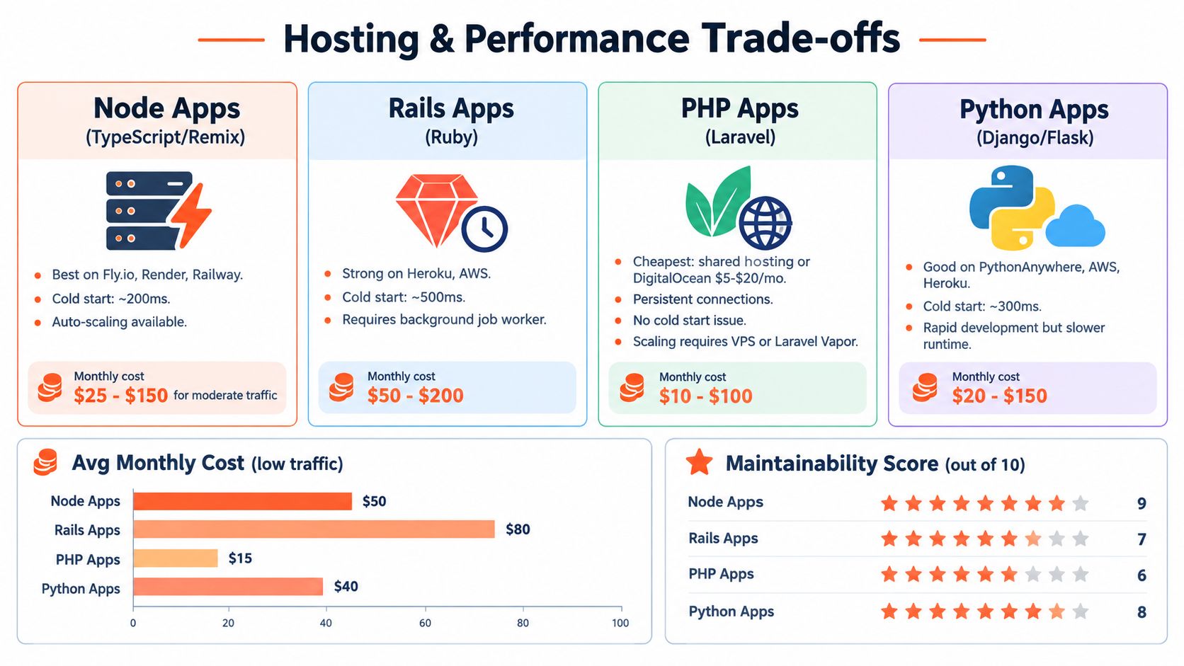 A comparison chart outlining hosting performance, costs, and maintainability for Node, Rails, PHP, and Python applications.