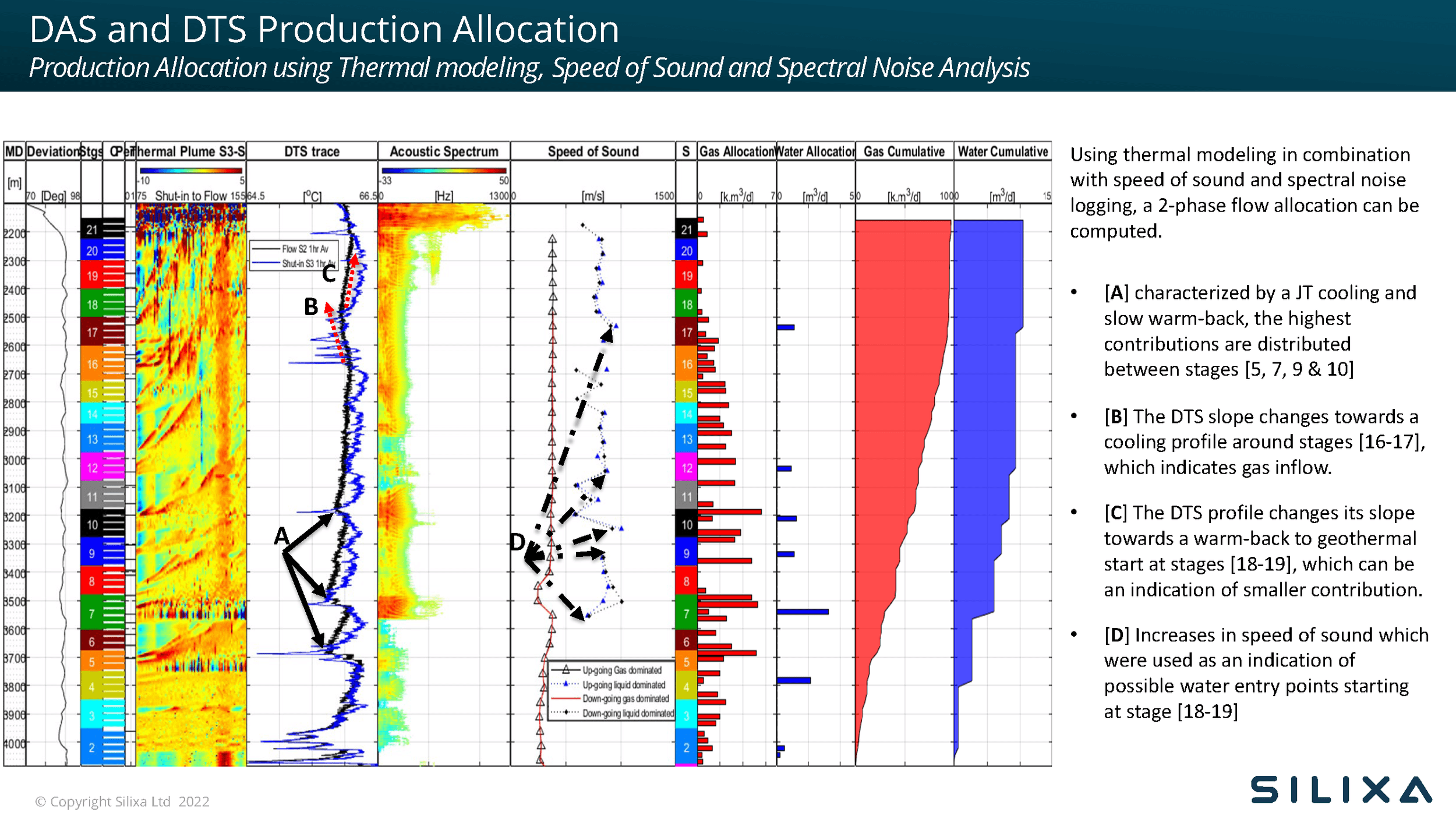 DAS/DSS Production Profile