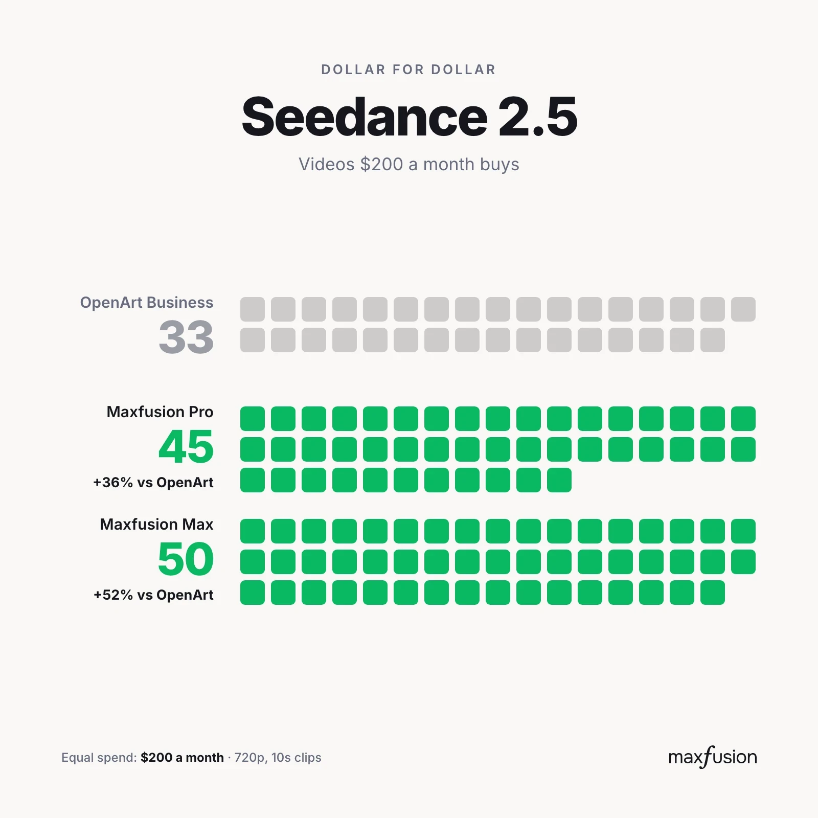 Seedance 2.5: videos per month, Maxfusion AI vs OpenArt business plans