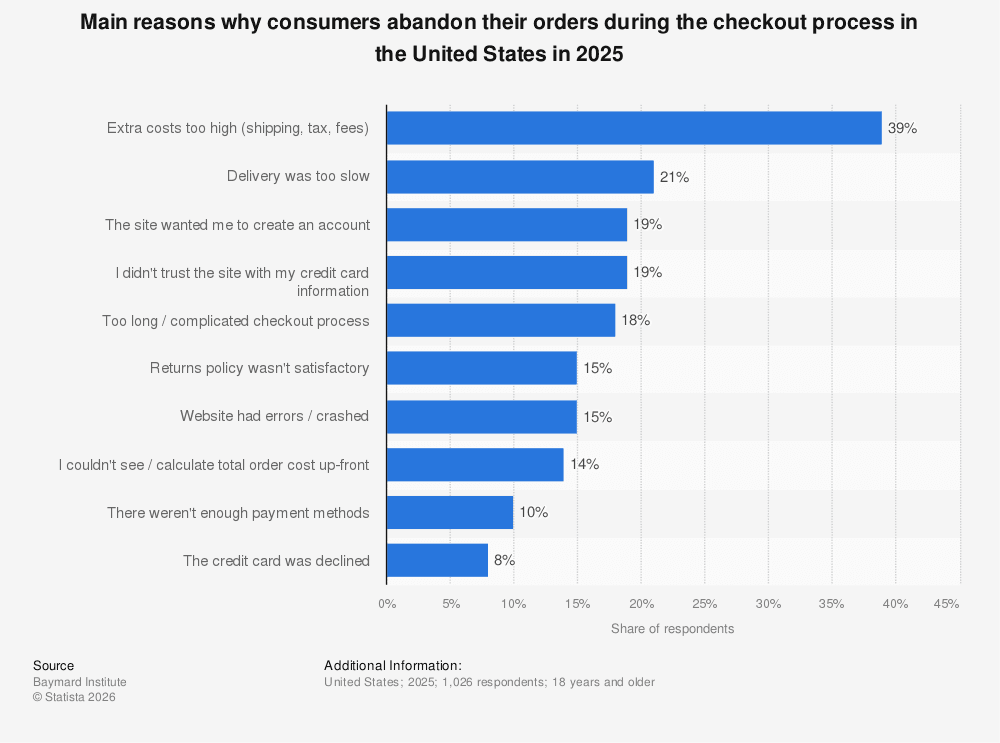 Statistic: Main reasons why consumers in the United States abandoned their orders during the checkout process in 2021 | Statista