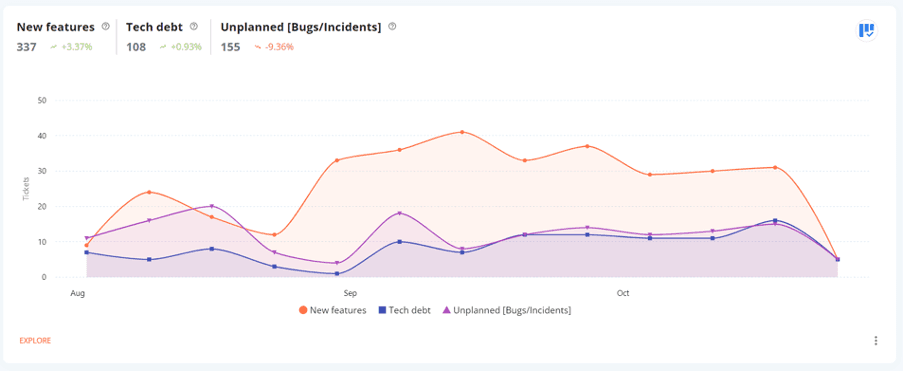 Plandek example graphics – showing the proportion of work done by new features/priorities, tech debt and unplanned work
