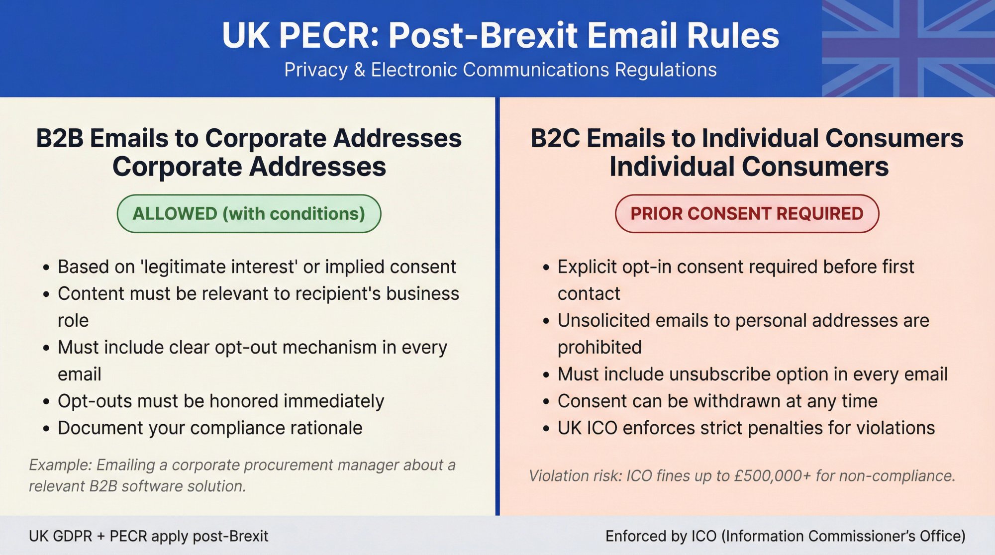UK PECR post-Brexit email rules showing B2B emails allowed with legitimate interest vs B2C requiring prior consent