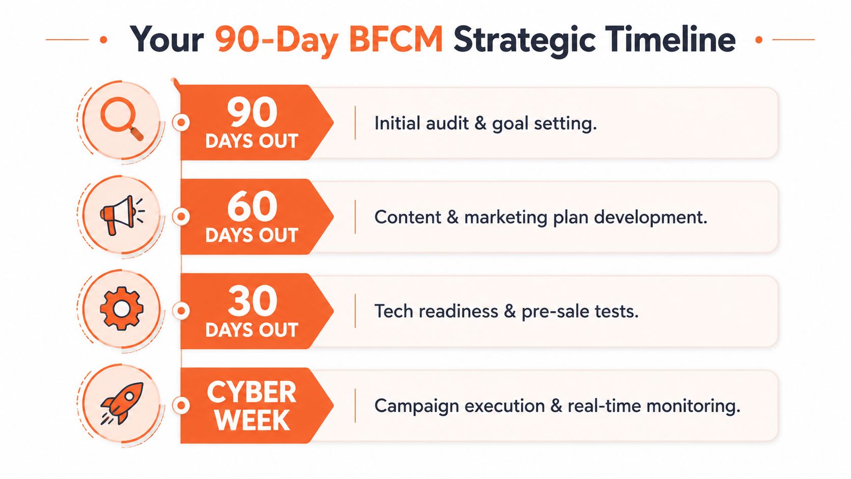 A strategic timeline infographic showing key marketing preparation steps for Black Friday and Cyber Monday campaigns.