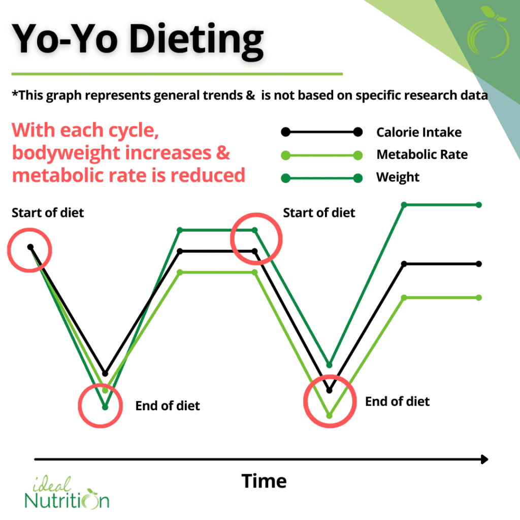 Tak to z reguły wygląda, bez reverse dieting.