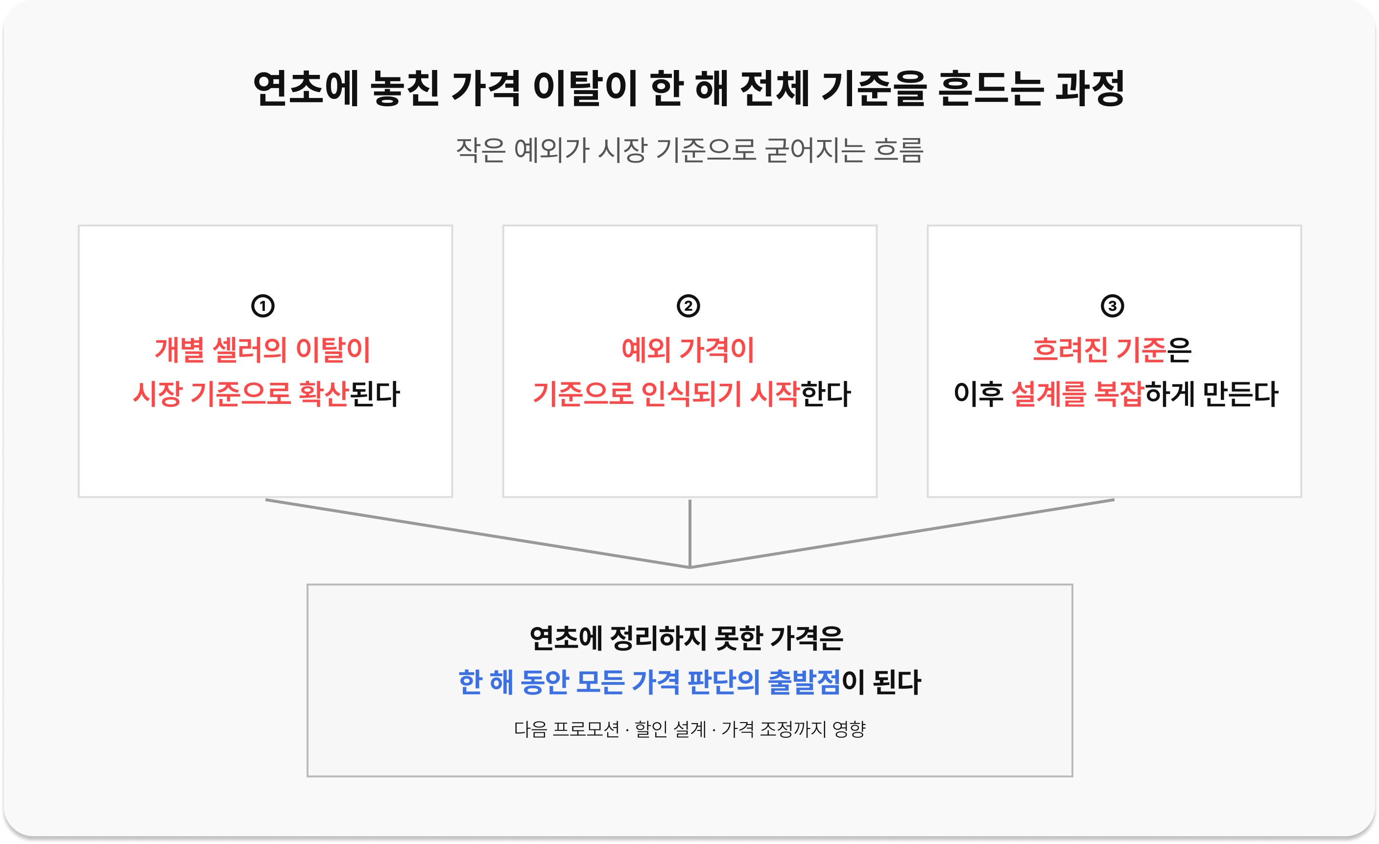 연초에 놓친 가격 이탈이 시장 기준으로 굳어지는 흐름 / How missed price deviations become market standards