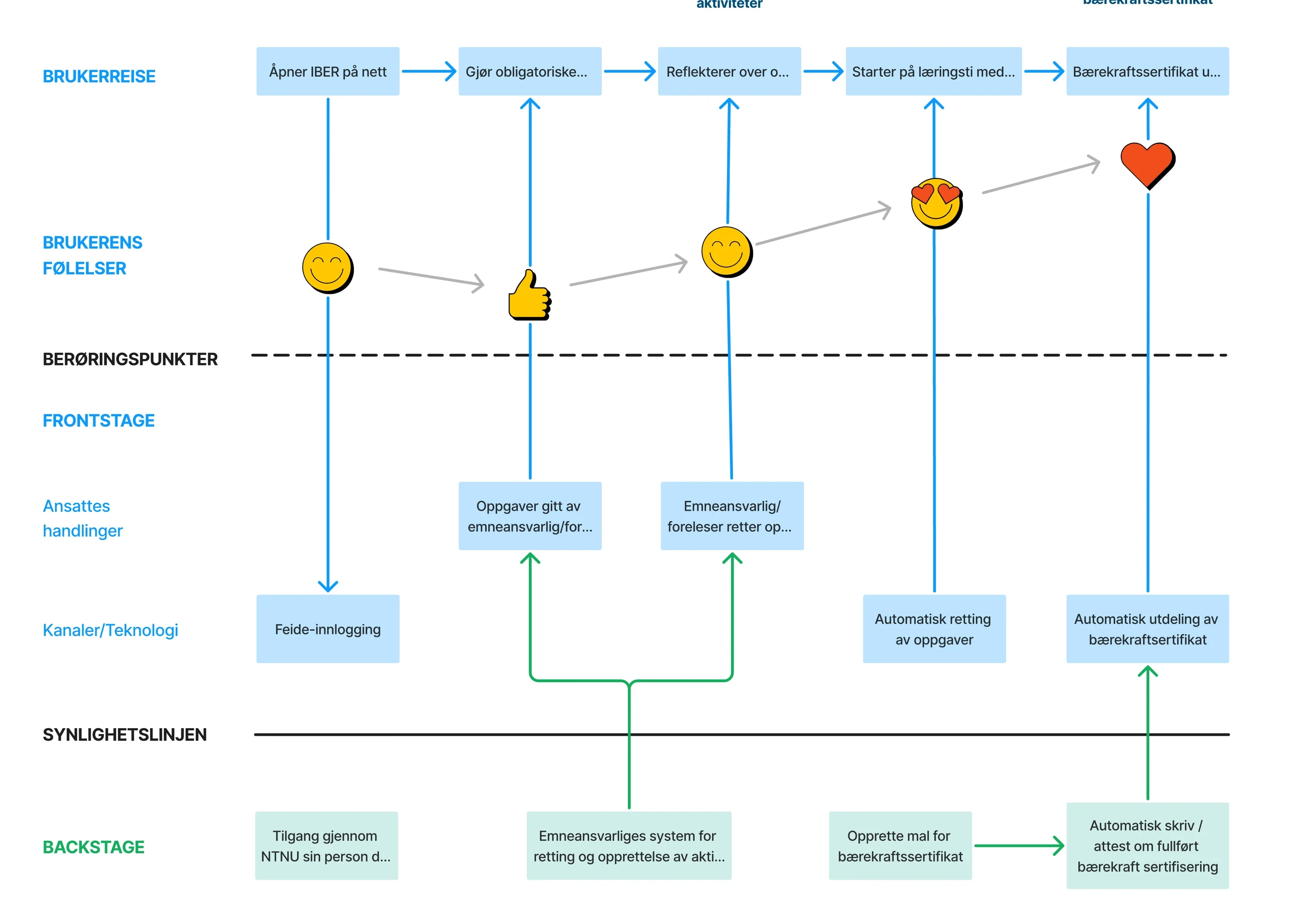 Excerpt from the original Iber service blueprint, in Norwegian. Lanes from top: the student journey (open Iber, complete required tasks, reflect, start the learning pathway, certificate), the student's feelings, staff actions (course leaders set and mark tasks), channels and technology (Feide login, automatic marking, automatic certificate issuing) and backstage support (NTNU access, the course leaders' system for marking and creating activities, a certificate template, automatic certificate).