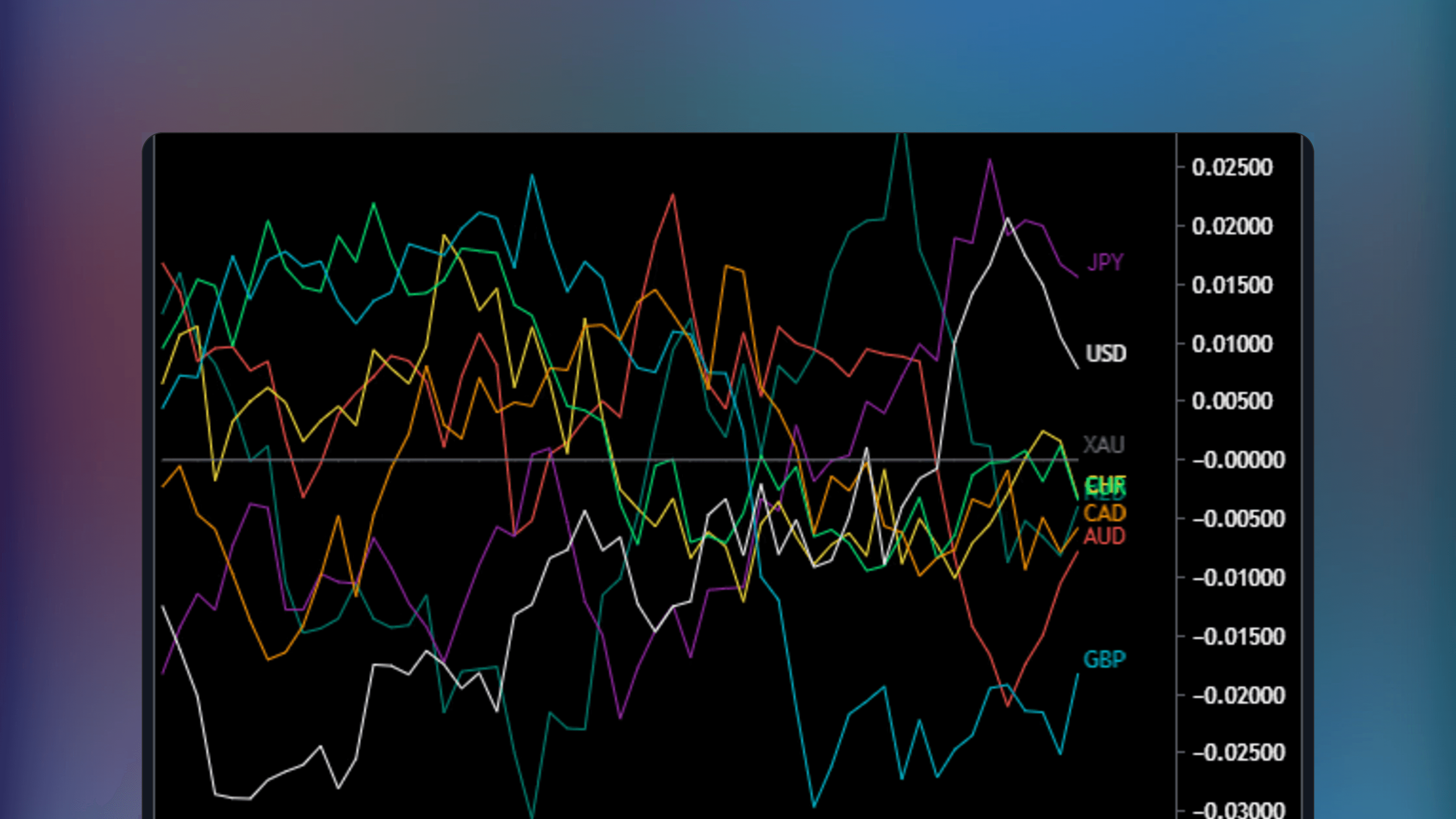 TradingView interface displaying the Relative Currency Strength indicator with colored lines plotting the relative performance of EUR, NZD, AUD, JPY, CHF, GBP, CAD and USD.