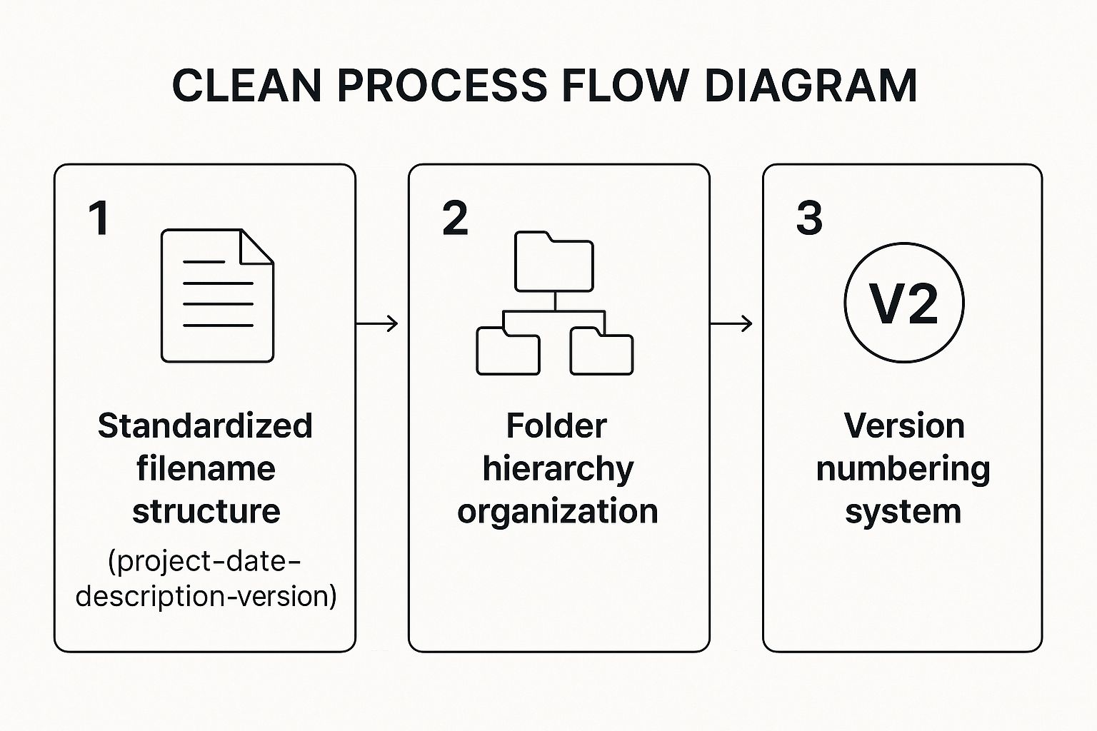 Infographic showing key data about Define Clear Naming Conventions and File Organization Standards