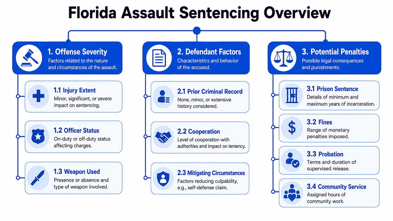 An infographic titled Florida Assault Sentencing Overview, detailing offense severity, defendant factors, and potential legal penalties.
