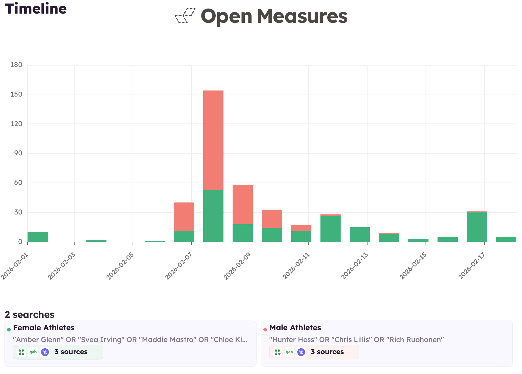 A Timeline chart showing the number of posts per day that mentioned any of the eight Team USA athletes included in our search query on Truth Social, 4chan, and Gab, the three platforms with the greatest number of posts mentioning one of these athletes between Feb. 1–18, 2026. Results are grouped to show female vs. male mentions to show that the volume of posts mentioning female athletes was more sustained.