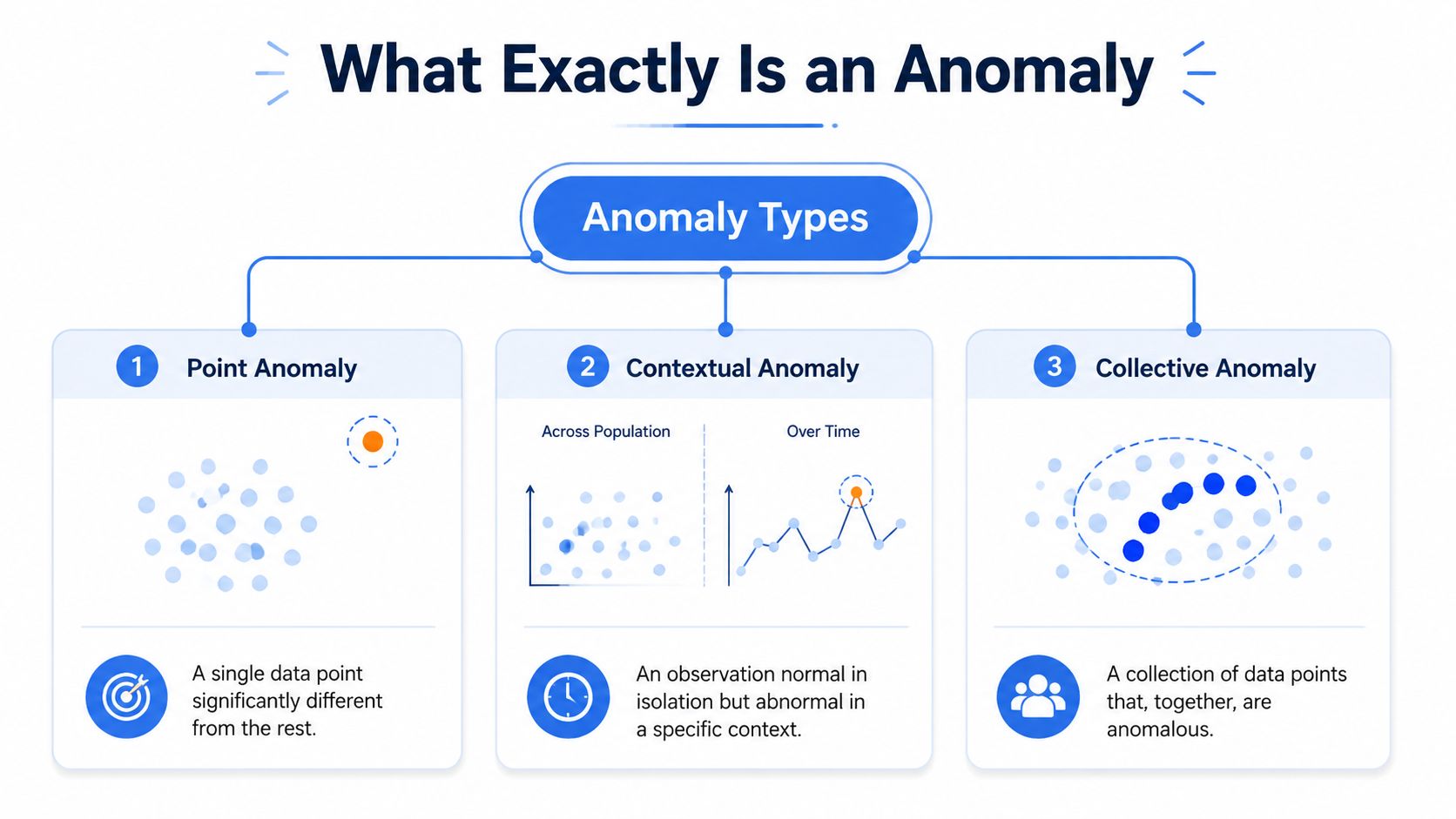 An infographic titled What Exactly Is an Anomaly displaying three types: Point, Contextual, and Collective anomaly.