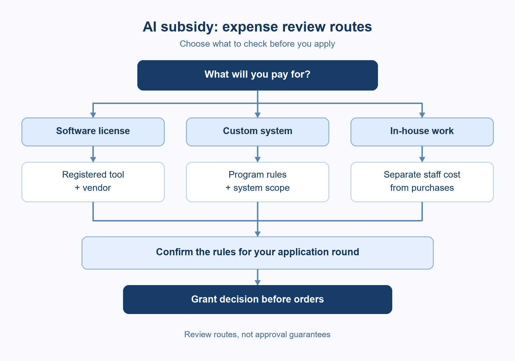 ai-subsidy-expense-review-route
