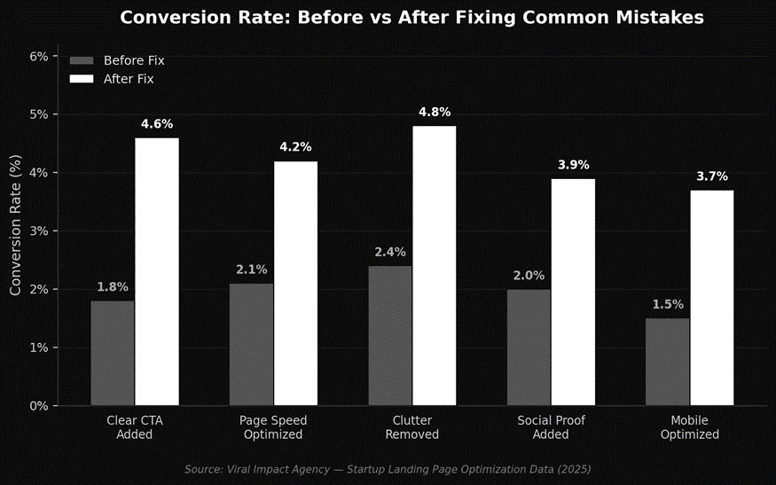 convertion rate after  fixing common mistakes 