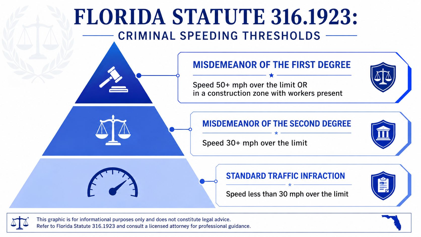 An infographic showing Florida statute 316.1923 criminal speeding thresholds categorized by severity of the infraction.