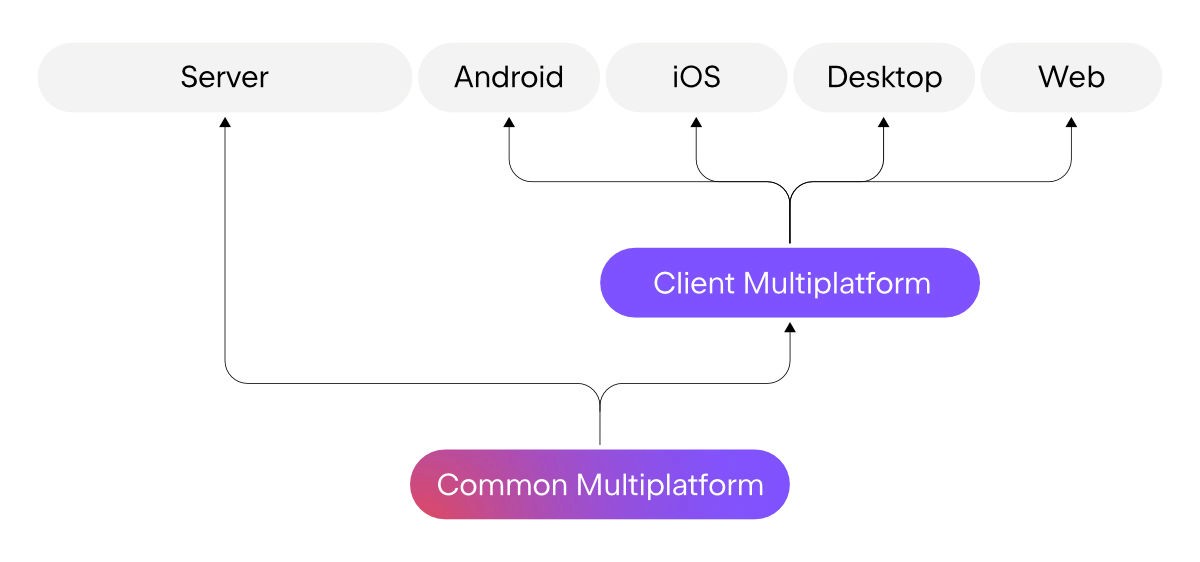 Kotlin Multi-platform