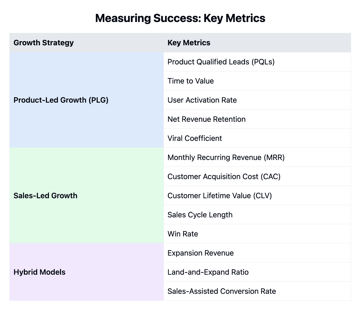 key metrics PLG and sales led growth