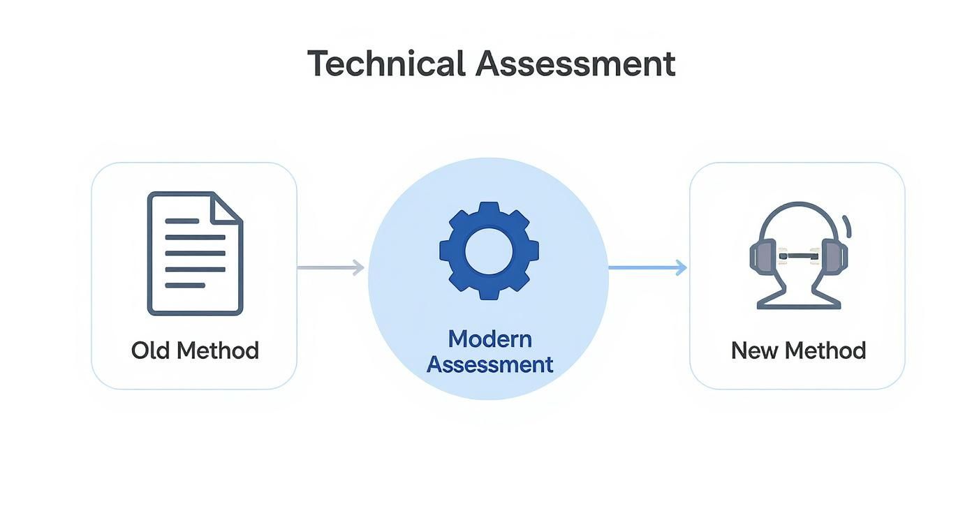 Infographic about technical skills assessment