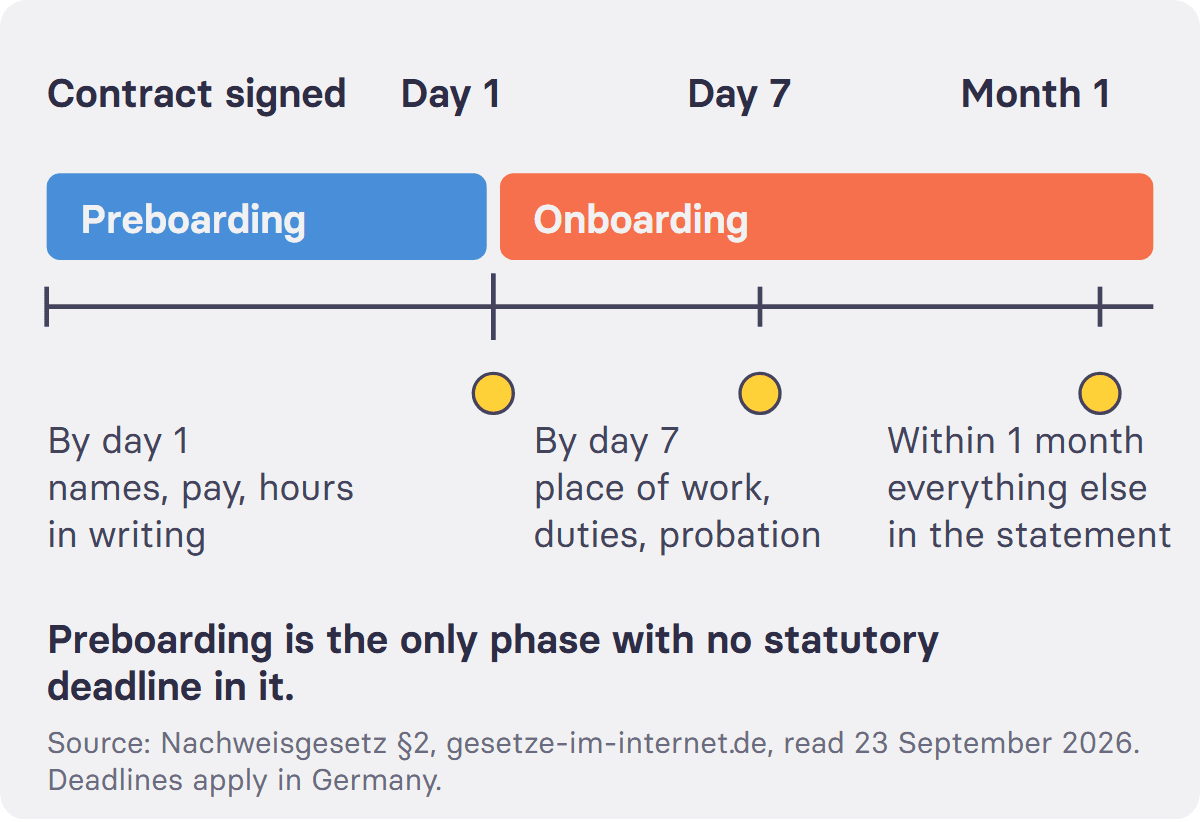 Preboarding runs from the signed contract to the last day before the start date. Onboarding runs from the first working day onwards. German law sets three written notification deadlines across that boundary: some terms by the first day of work, further terms by the seventh calendar day after the agreed start, and the remainder within one month. Preboarding is the only phase with no statutory deadline in it.